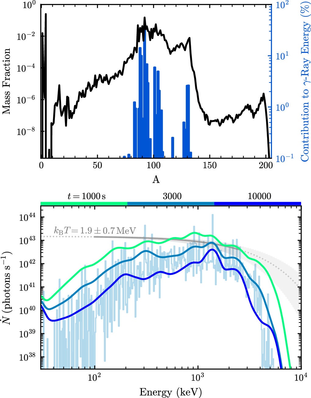 Mass fraction of synthesized nuclei as a function of atomic mass A from our fiducial model that reproduces the late-time gamma-ray emission light curve from SGR 1806–20 (Figure 2).