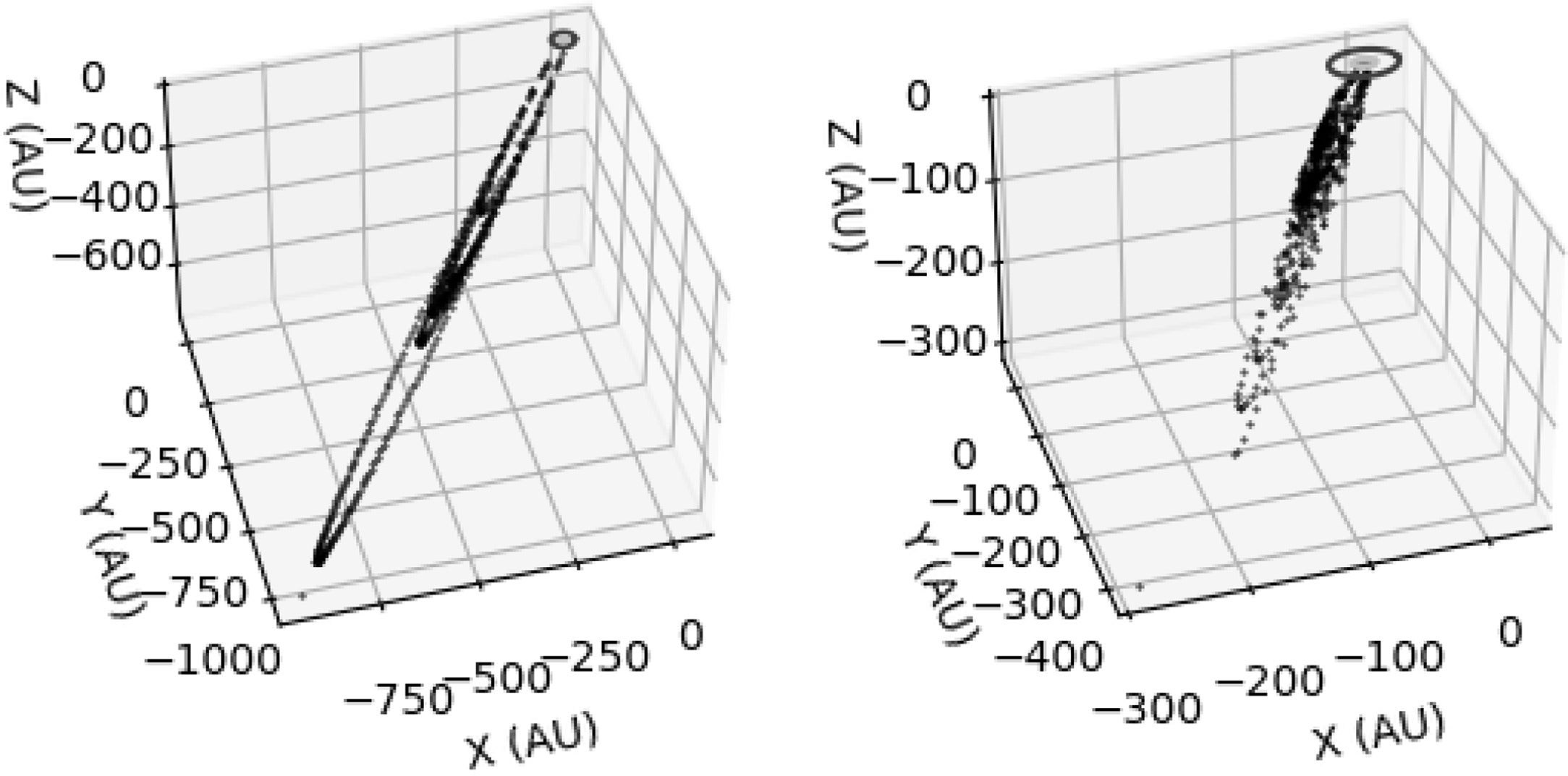 The far reaching orbits of LPCs compared to the orbits of Neptune, Saturn, and Jupiter (top right). Individual points are for a 60kyr evolution shower for a comet with median elements of shower #206, starting with orbital periods of 4000 years (left) and 250 years (right).