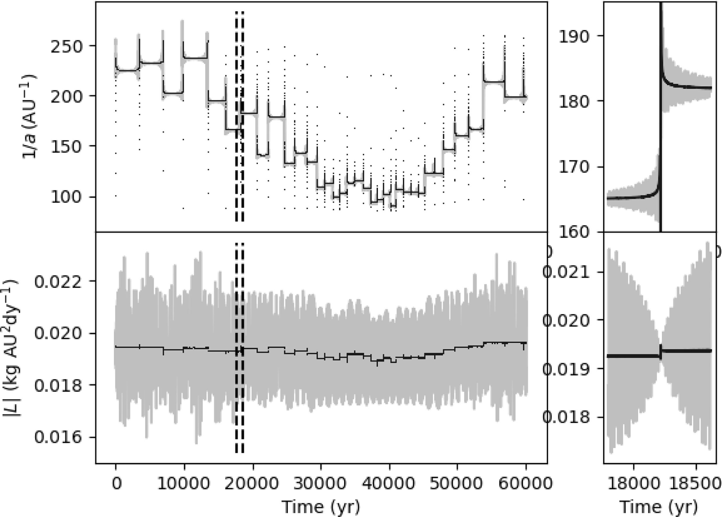 Evolution of the energy (expressed in terms of 
) and the magnitude of the angular momentum in the direction of the ecliptic pole, 
, during 
 of evolution for a comet with the median elements of shower #647.
