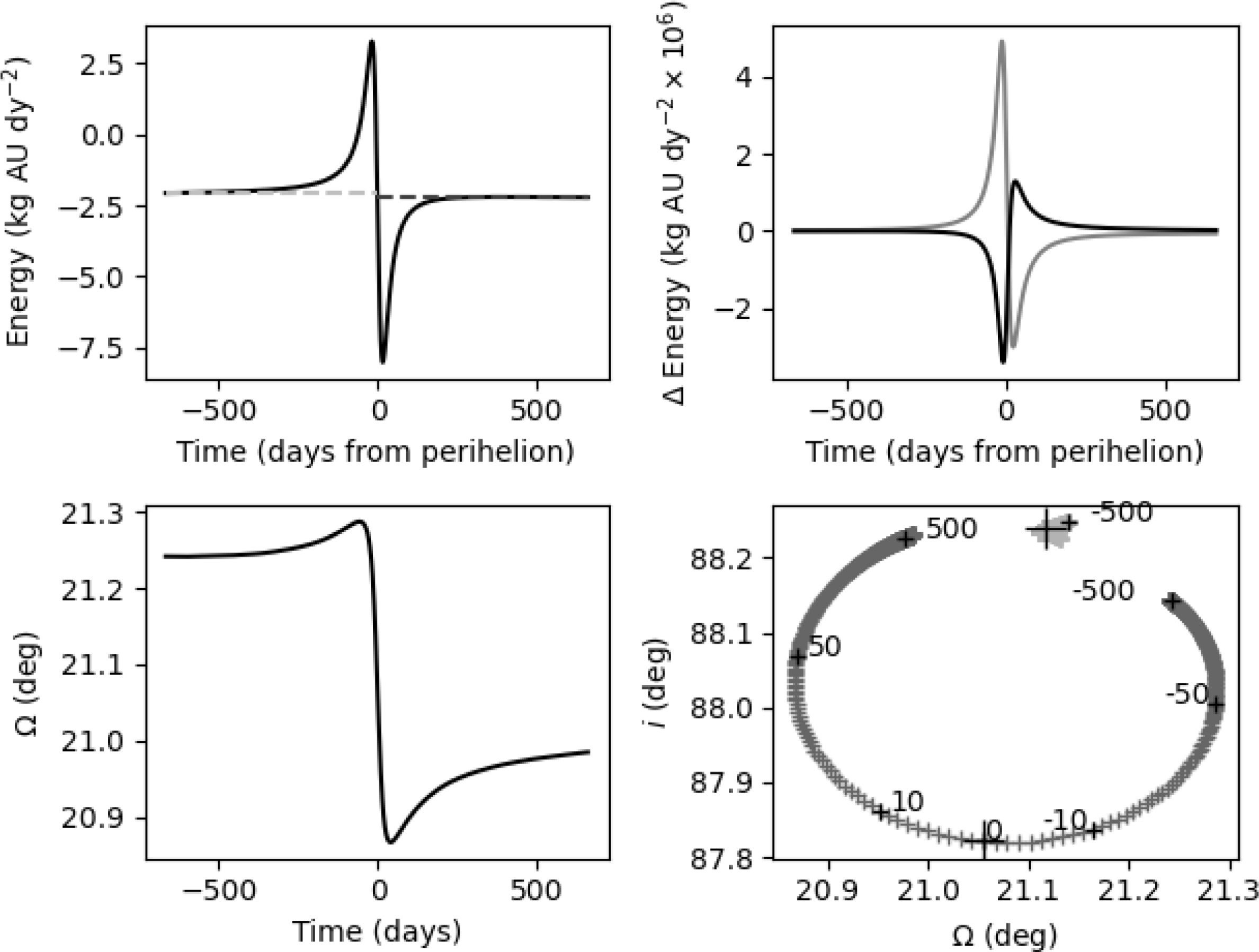 Changes in total energy (top) and angular momentum (bottom) during a single perihelion passage of shower #1055.
