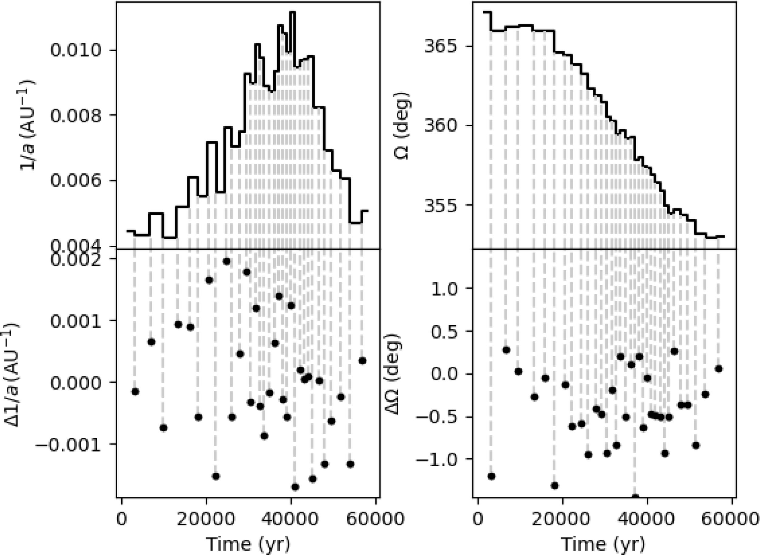 Changes in total energy (left) and angular momentum (right) during a full 60ka evolution.