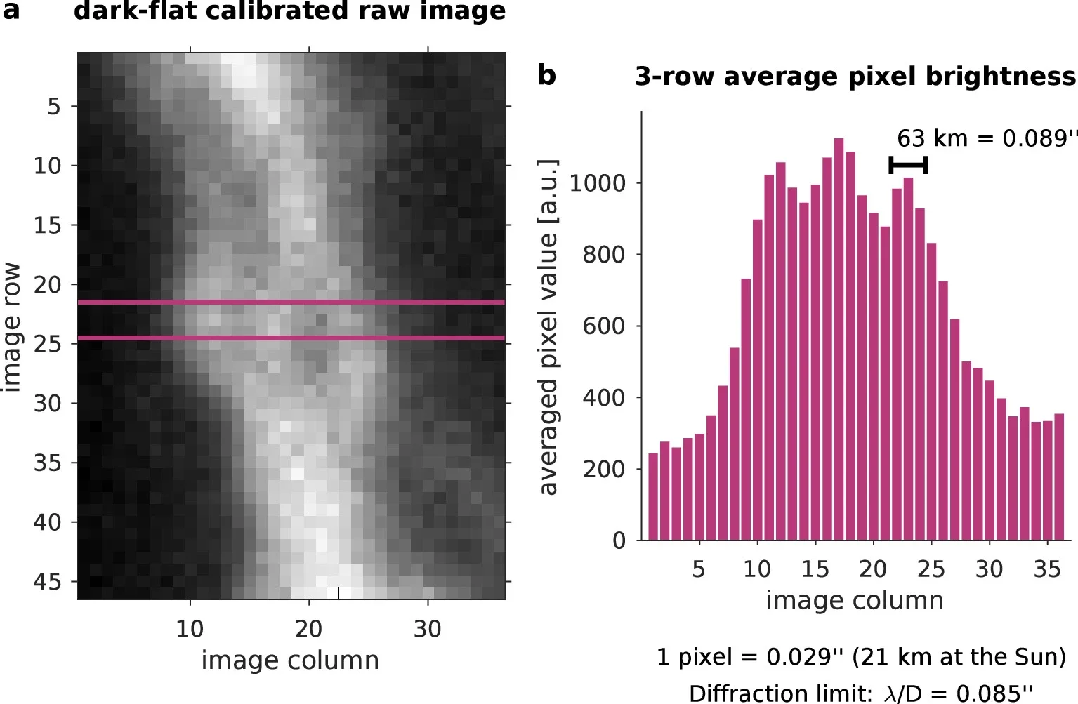 Coronal adaptive optics diffraction-limited imaging without reconstruction.