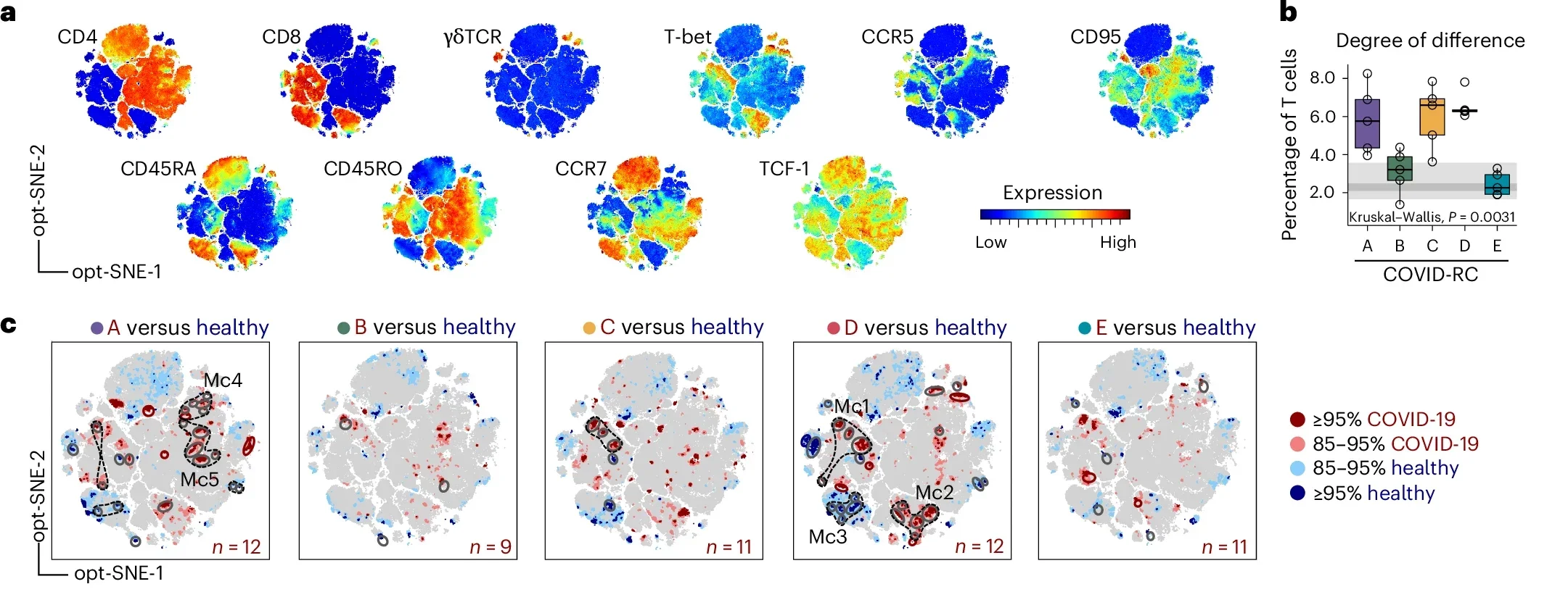 Distinct T cell populations are linked to pulmonary phenotypes.