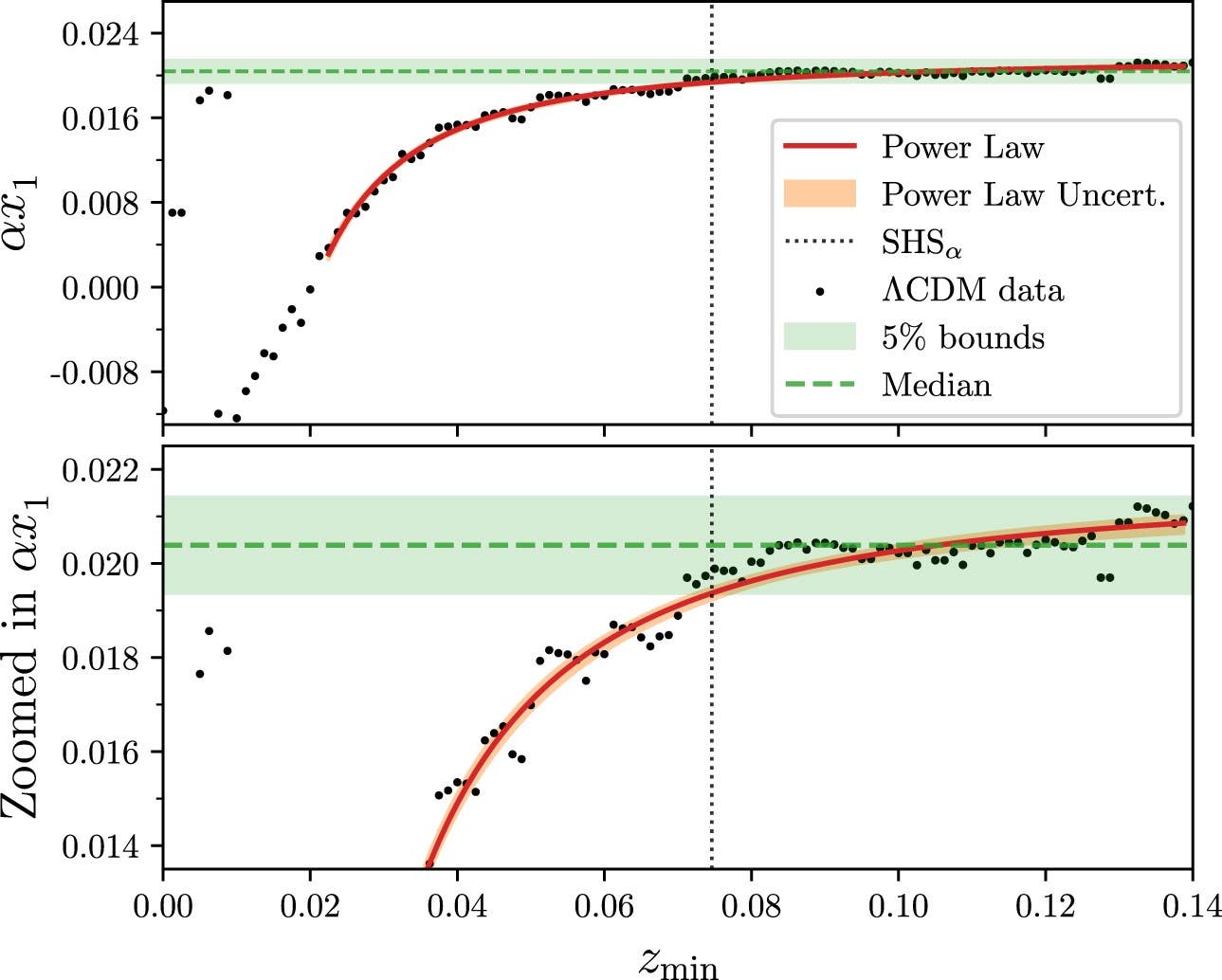 The convergence of the ∞x1 light-curve parameter for the spatially flat ΛCDM model across various redshift cuts.