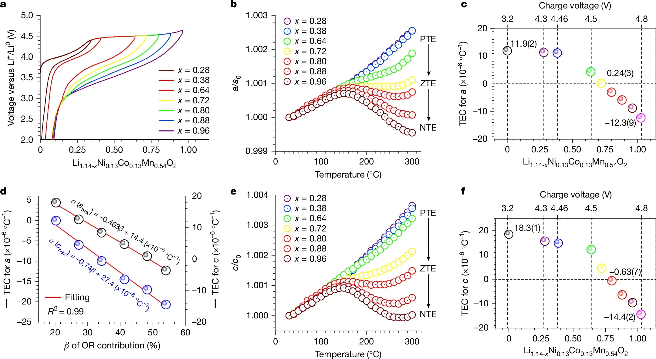 Controlling OR electrochemistry to tune TEC on different states of delithiation.
