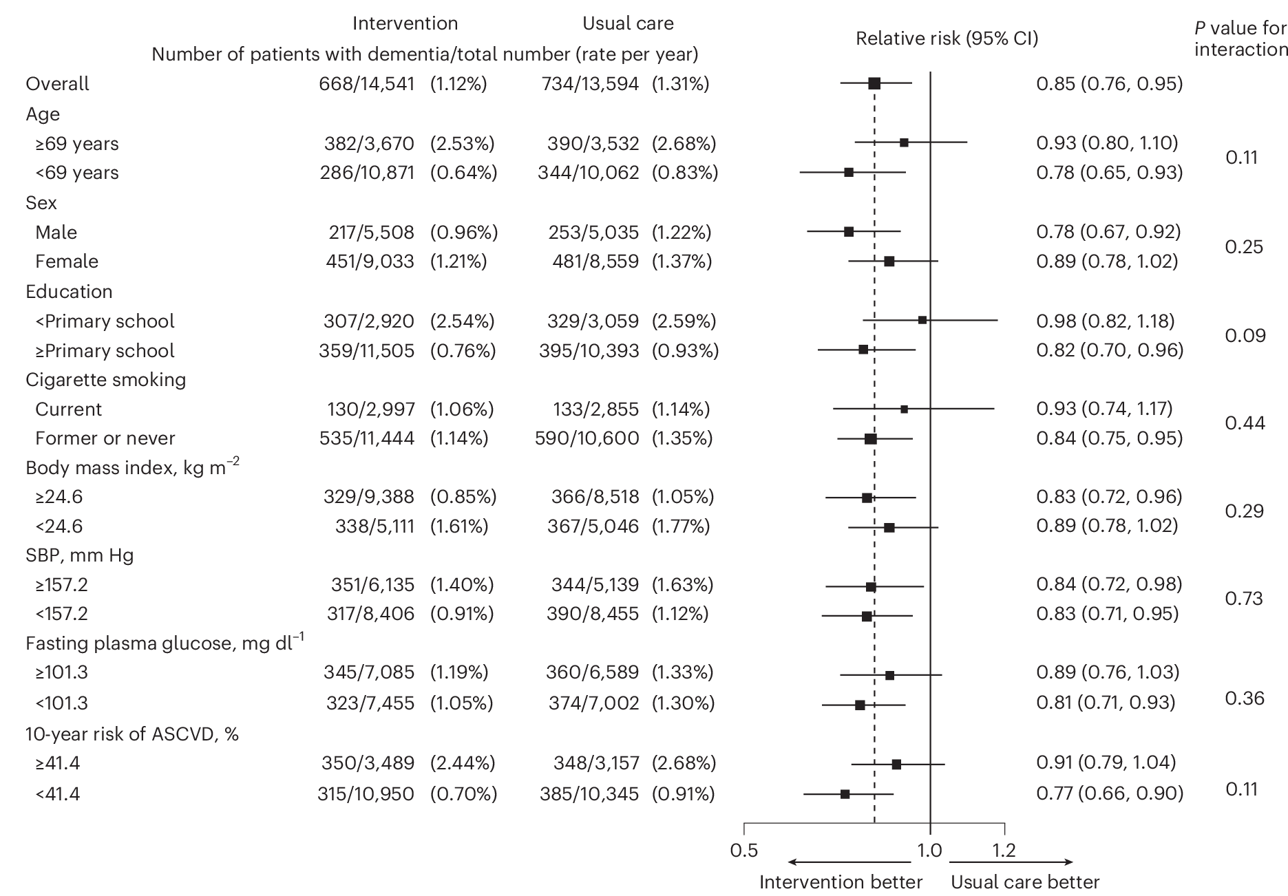 All-cause dementia. Forest plot of the primary and main secondary outcomes according to subgroups. The box sizes are proportional to the precision of the estimates (with larger boxes indicating a greater degree of precision).