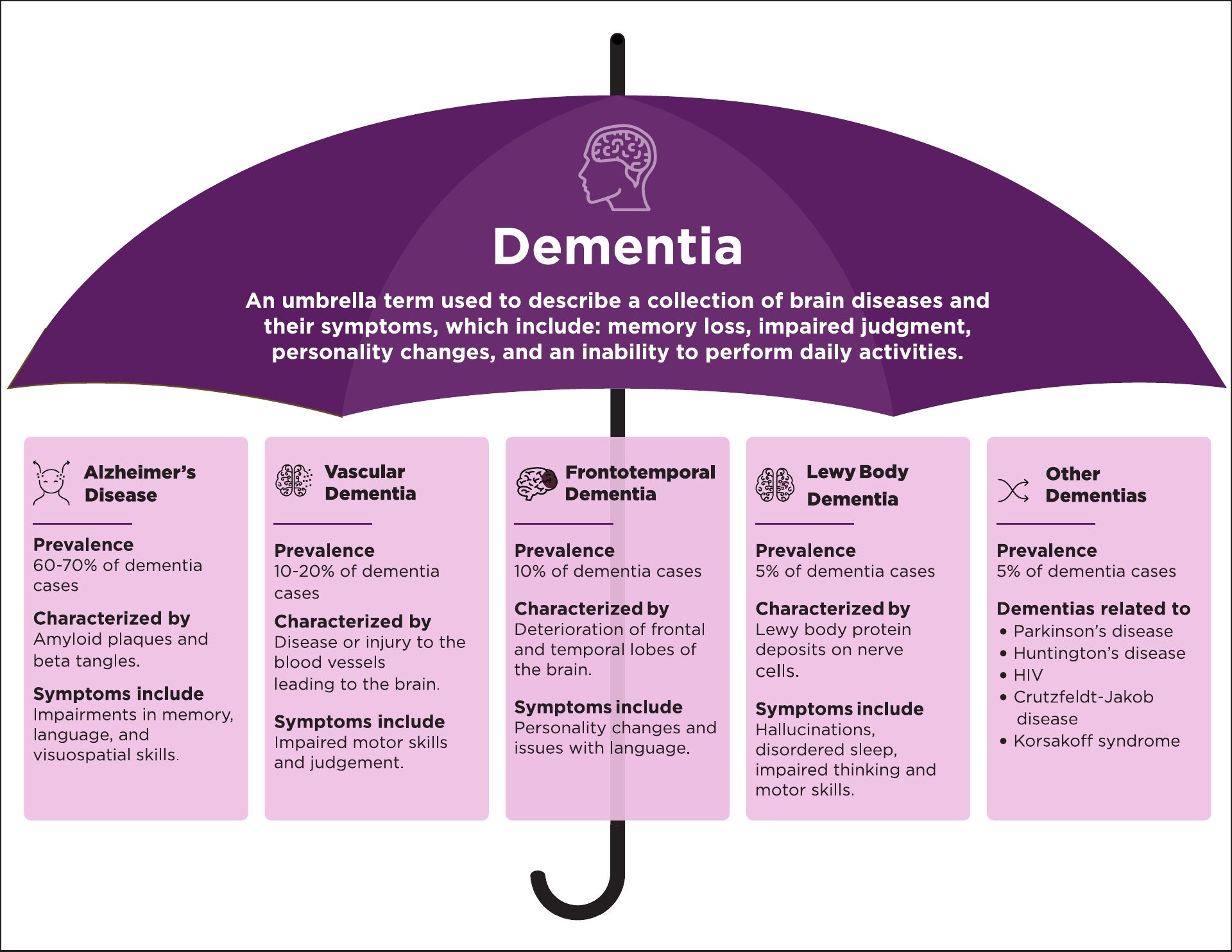 Affecting memory, thinking, and behavior, dementia is not a single disease but rather a group of symptoms caused by different brain disorders.