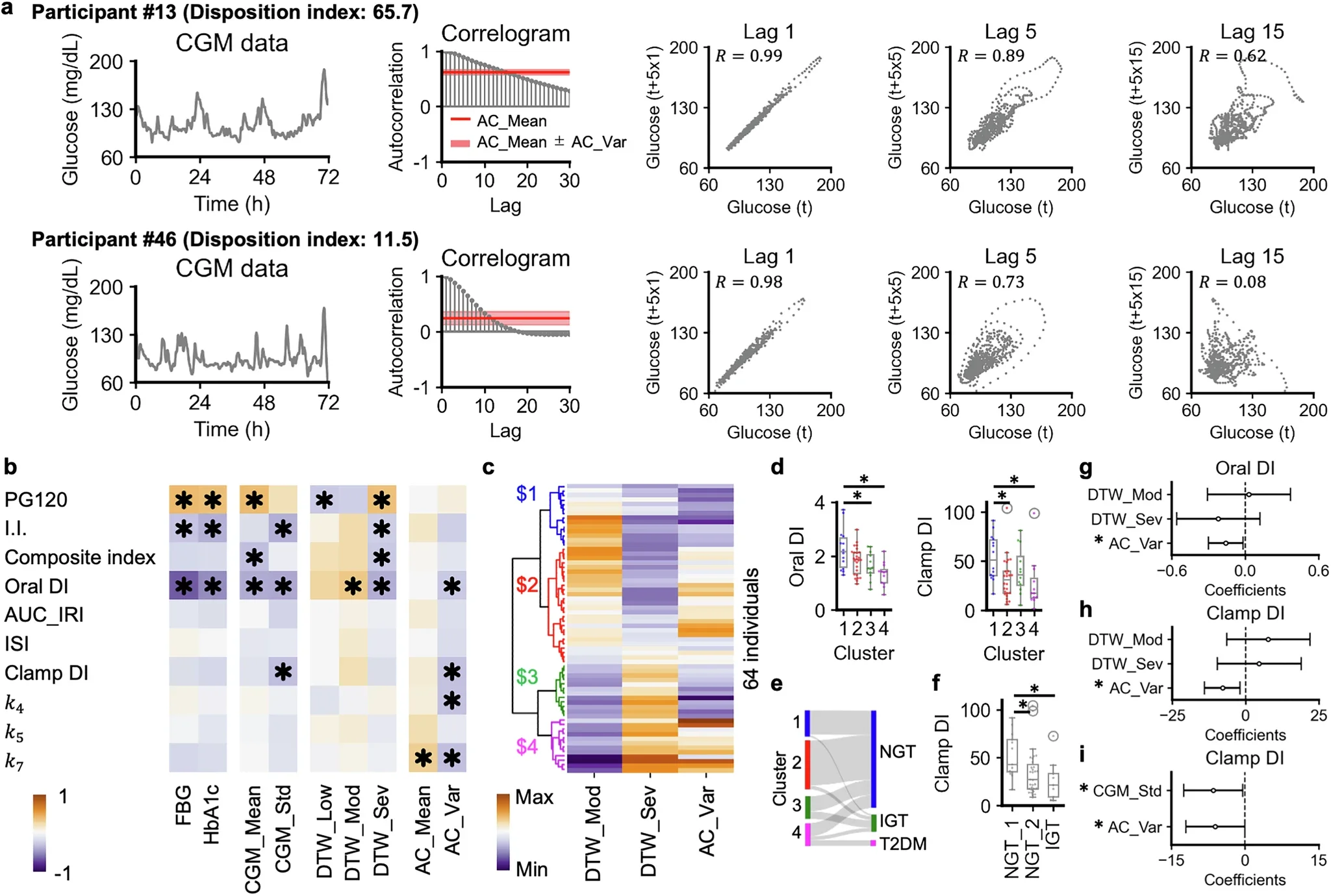 Characterization of glucose dynamics using autocorrelation functions.