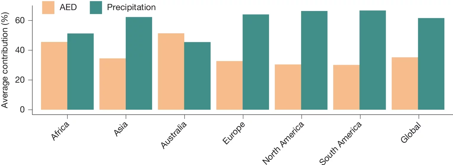 The regional and global average contribution of precipitation and AED to the changes in SPEI.