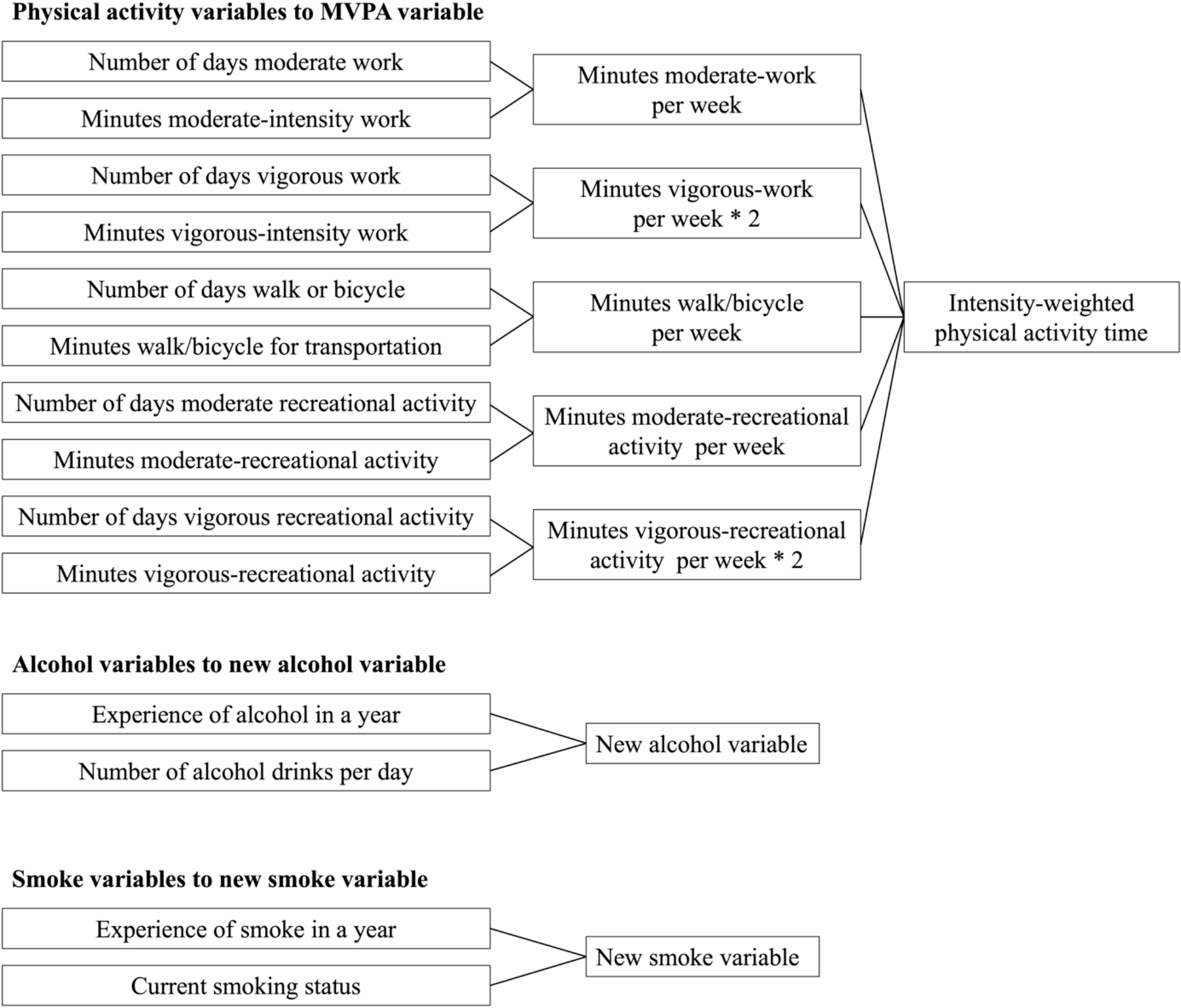 Creation of new variables. Vigorous work and recreational activity minutes were doubled because the established PA guidelines consider 75 min of vigorous-intensity activity equivalent to 150 min of moderate-intensity activity.

