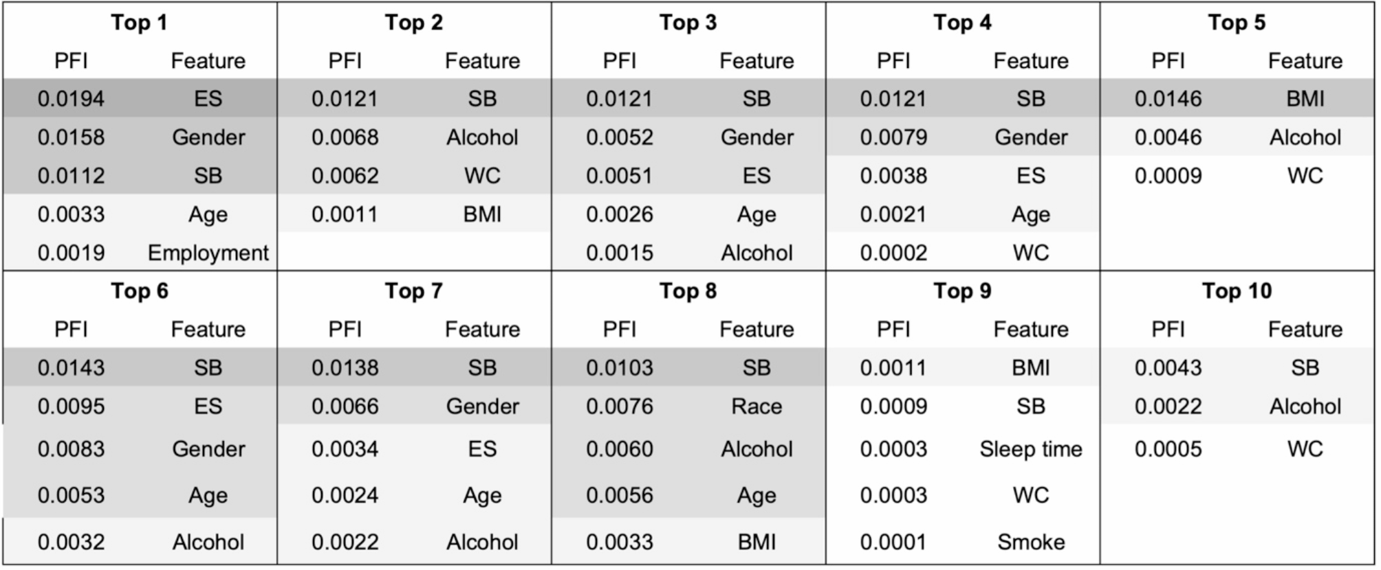 Top 5 features in top 10 models. Different color density indicates weight difference (high density means higher importance). BMI body mass index, ES educational status, SB sedentary behavior, PFI permutation feature importance, WC waist circumference.