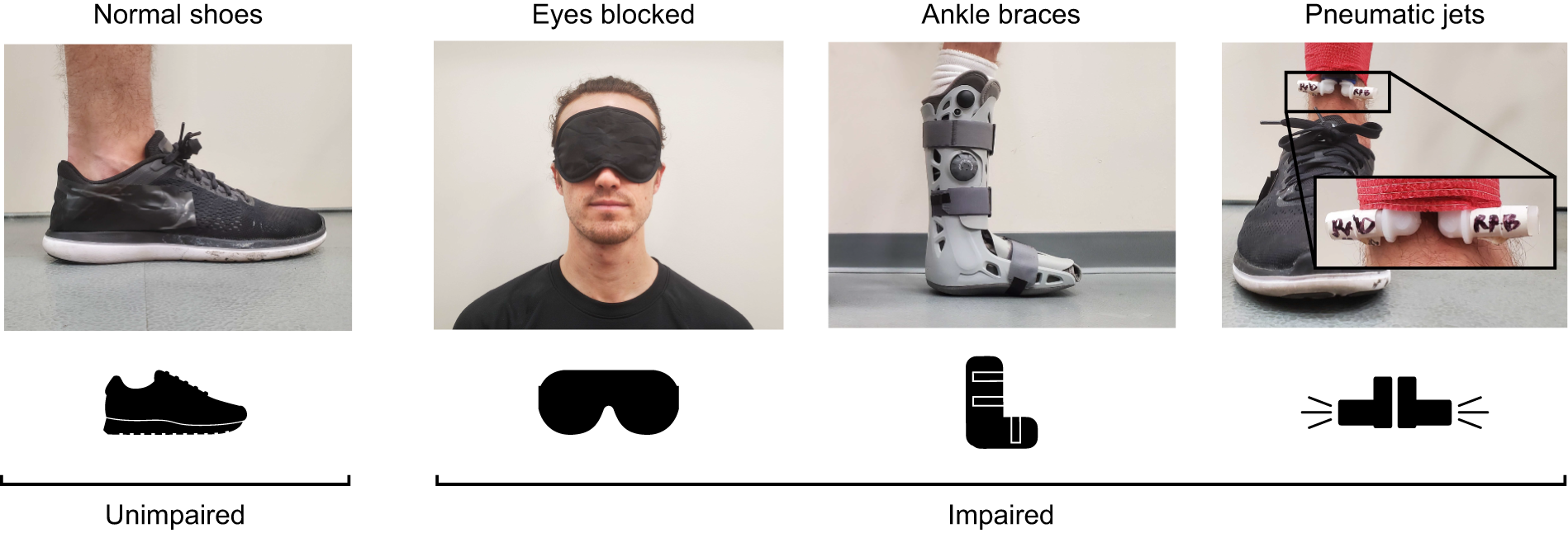 Artificial impairments to human locomotion. ‘Normal shoes’ condition is considered unimpaired whereas ‘eyes blocked’, ‘ankle braces’ and ‘pneumatic jets’ are considered impaired conditions. Photograph of pneumatic jets condition has enlarged callout showing pneumatic jet nozzles.

