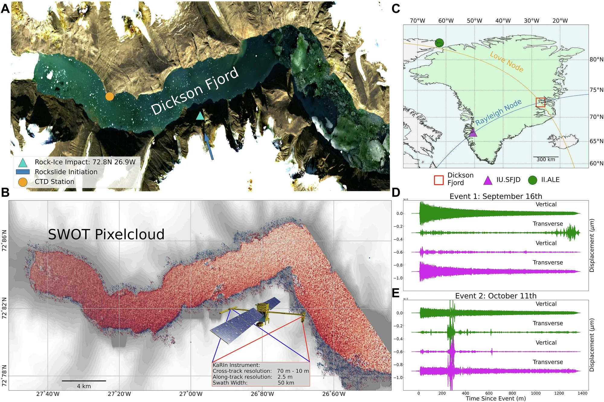 Dickson fjord study region, Surface Water Ocean Topography mission (SWOT) measurements, and in-situ measurements.