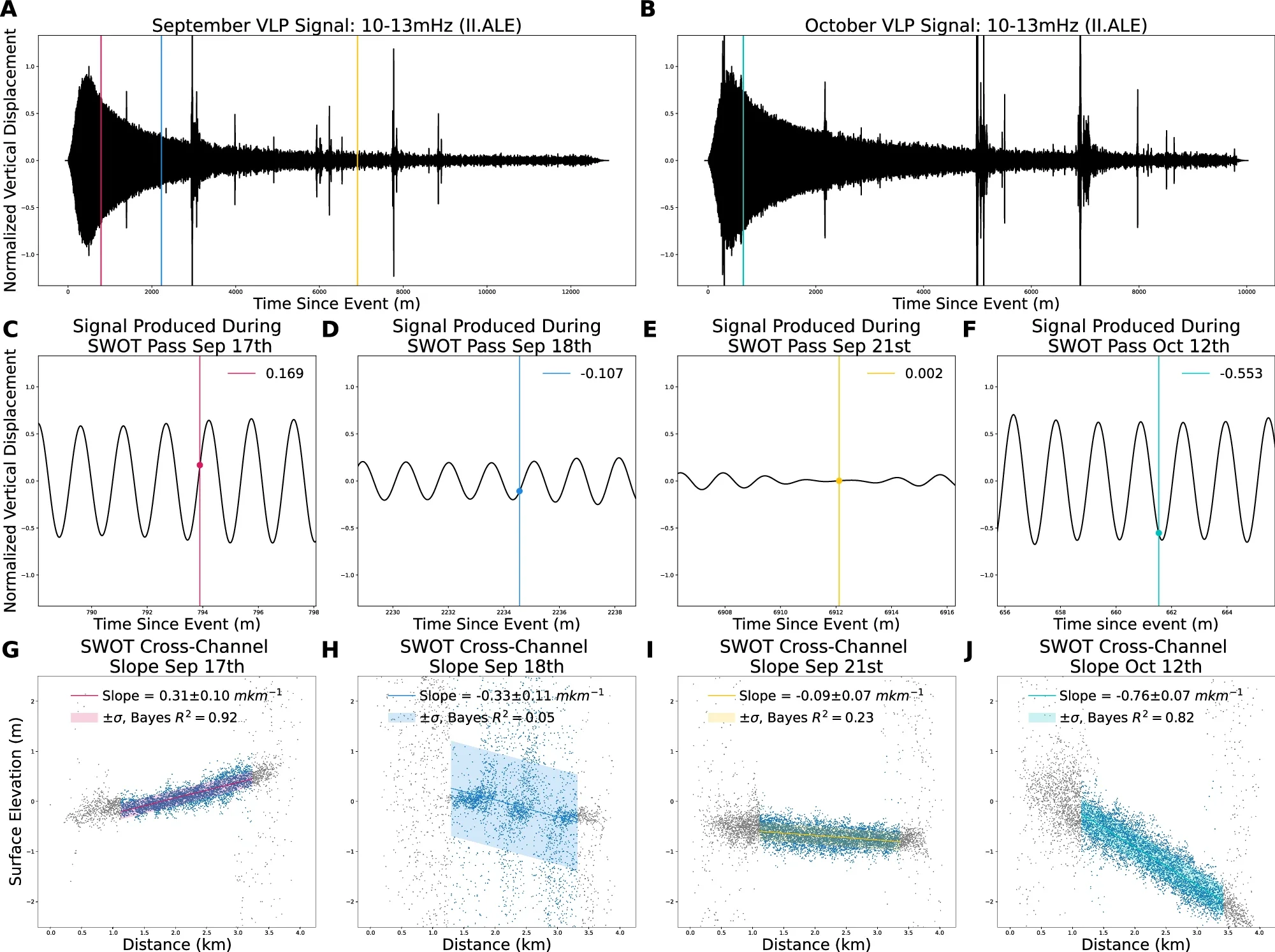 Seismic observations of September and October very-long period (VLP) signals at II.ALE Seismic Station and Surface Water Ocean Topography mission (SWOT) cross-channel slopes.