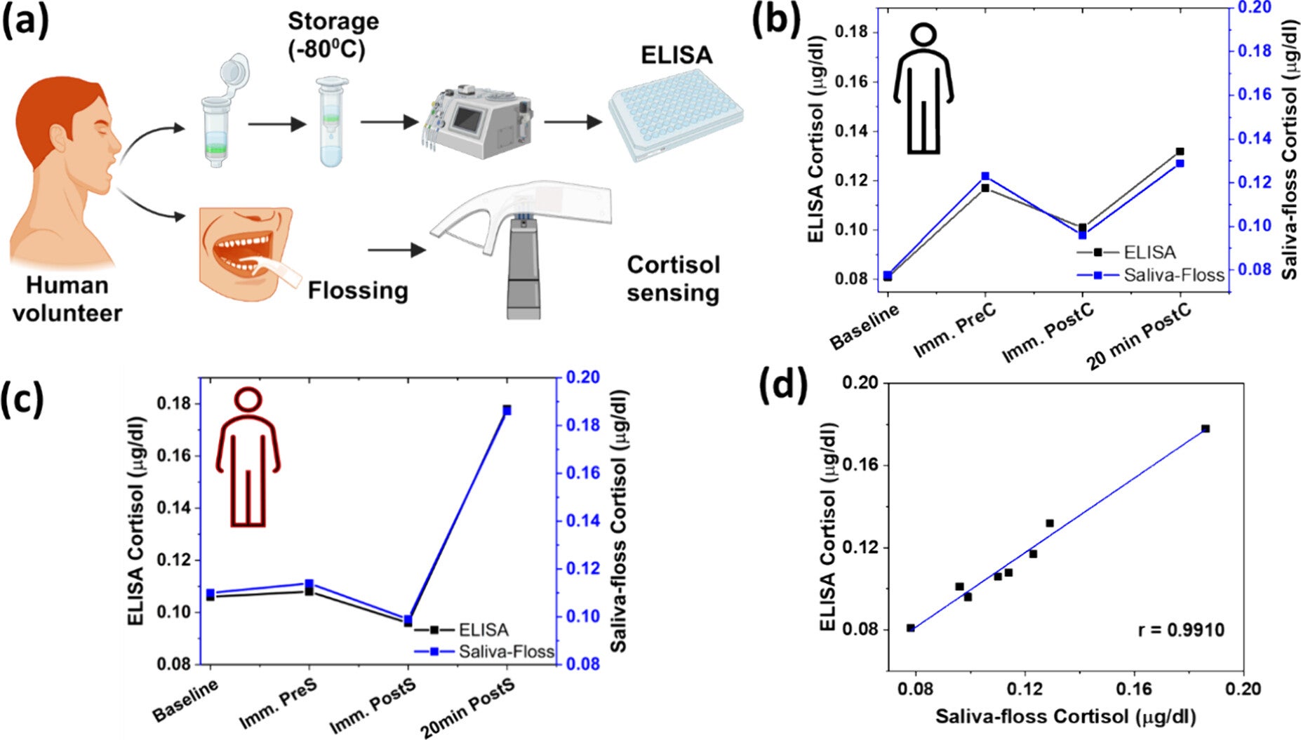 (a) Process flow of human saliva collection and corresponding screening methods; quantification of salivary cortisol using ELISA and saliva sensing dental floss in (b) in control (c) in stress-induced student volunteer; (d) establish a correlation between ELISA and saliva sensing dental floss for salivary cortisol quantification (Note: Each data point is an average of triplicate measurement (n = 3)).