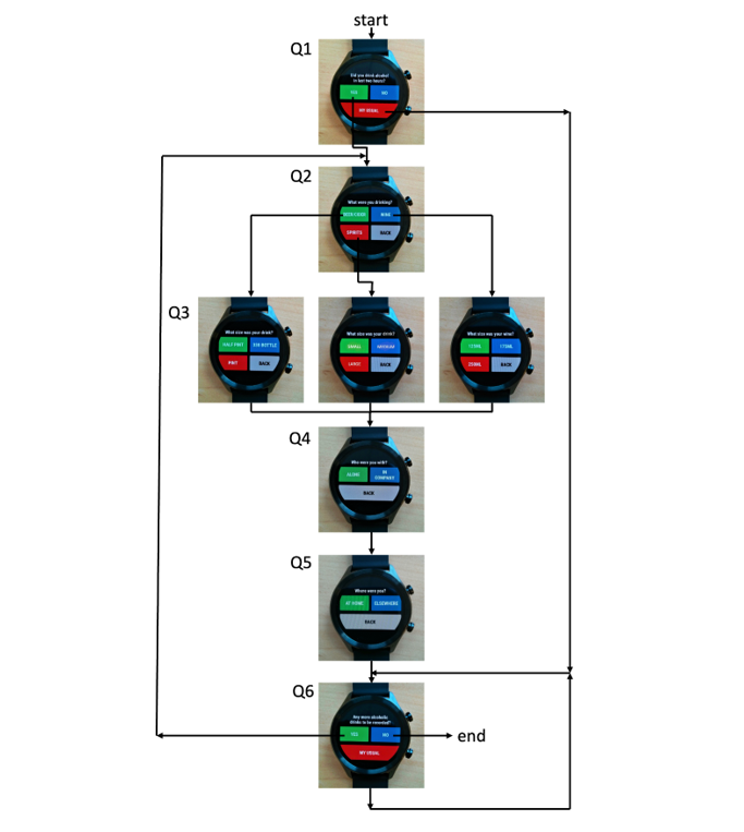AlcoWatch microinteraction-based ecological momentary assessment smartwatch question formatting and sequencing.