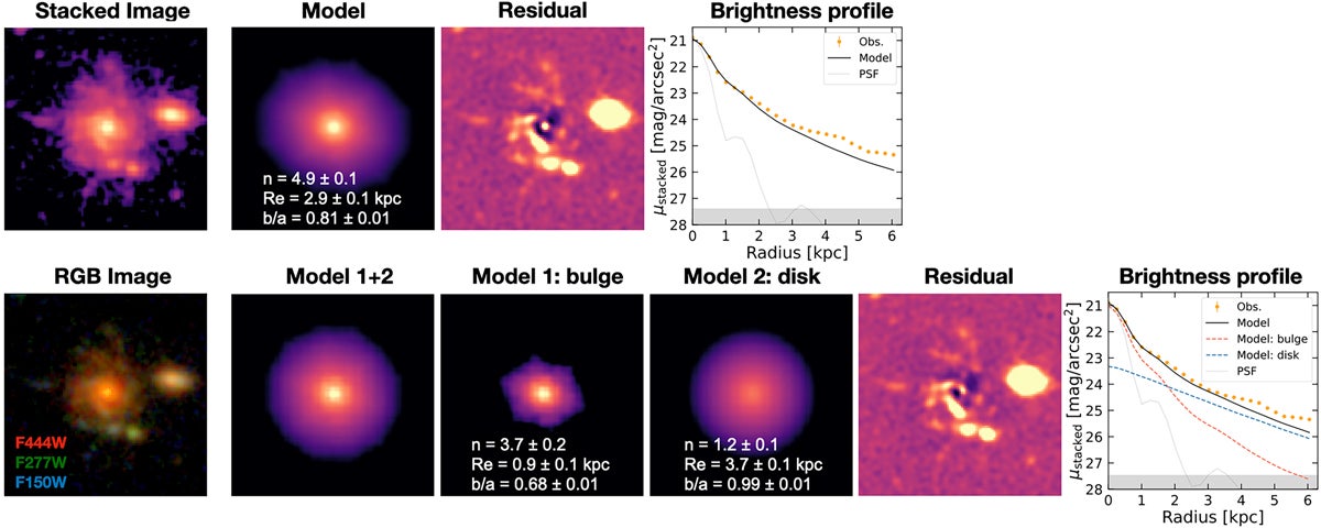 Morphological modeling of Zhúlóng. The stacked image (4″ × 4″; F277W+F356W+F444W) was modeled using PySersic with: (1) a single Sérsic profile (top row) and (2) double Sérsic profiles (bottom row). Panels from left to right show: the stacked image, the best-fit model, the model-subtracted residuals, and the surface brightness profile.