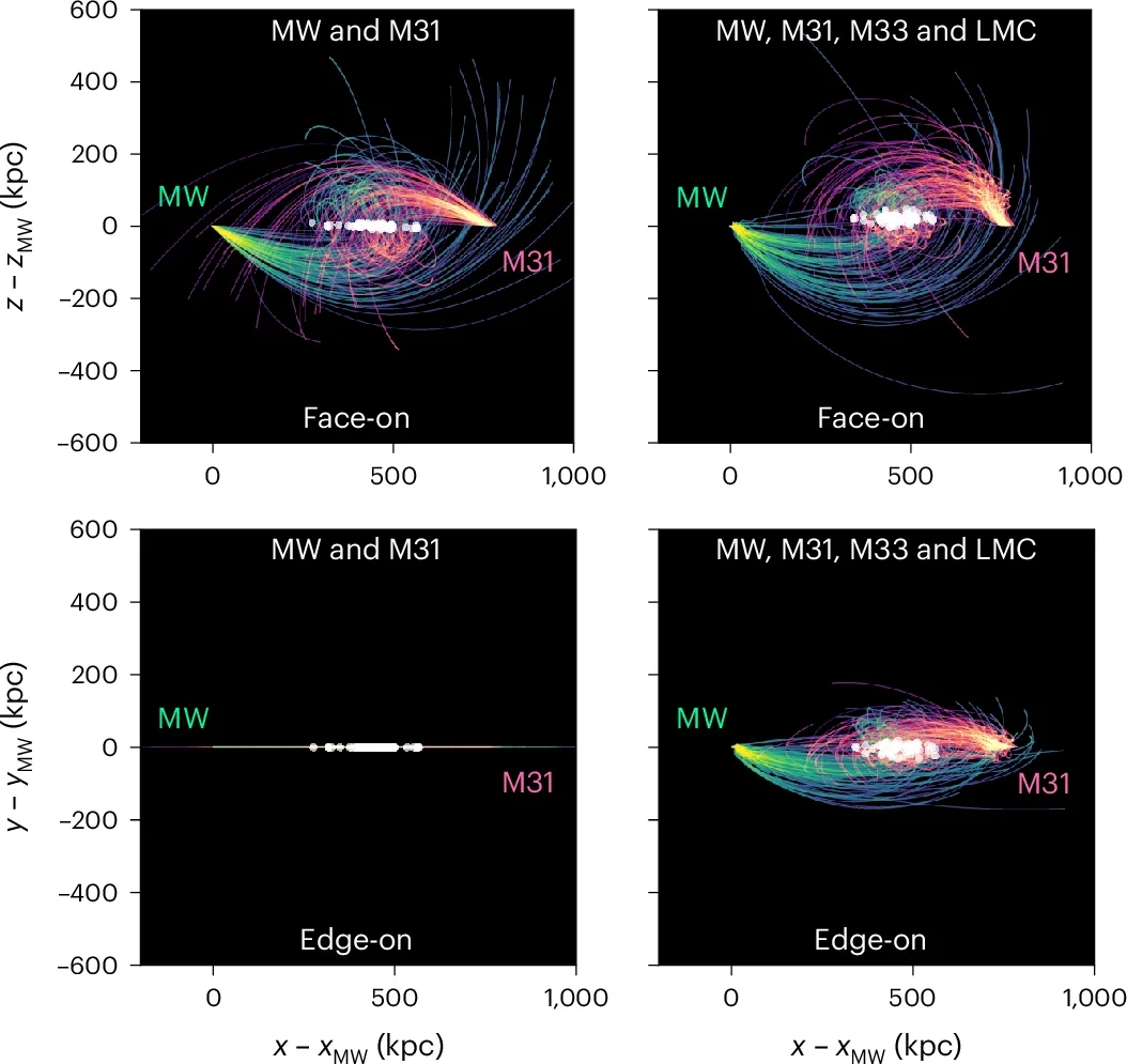 Possible future MW-M31 orbits. Colored lines show probability densities for the positions of the MW (bright yellow to blue) and M31 (bright orange to purple) in 100 Monte Carlo samples of the fiducial model, integrated over 10 Gyr or until the merger.