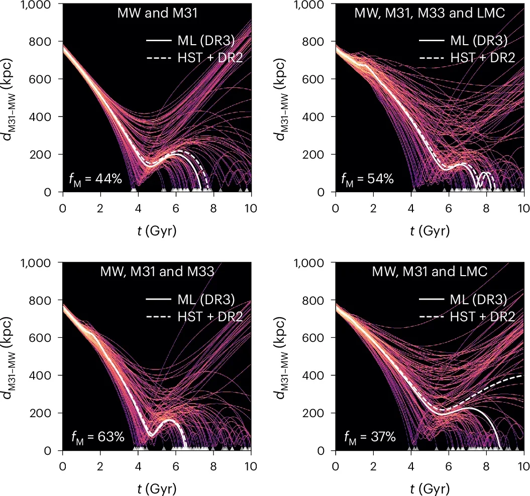 Distance between the MW and M31. On each panel, we show 100 realizations of our fiducial Monte Carlo model and also state the probability for a MW-M31 merger within 10 Gyr.