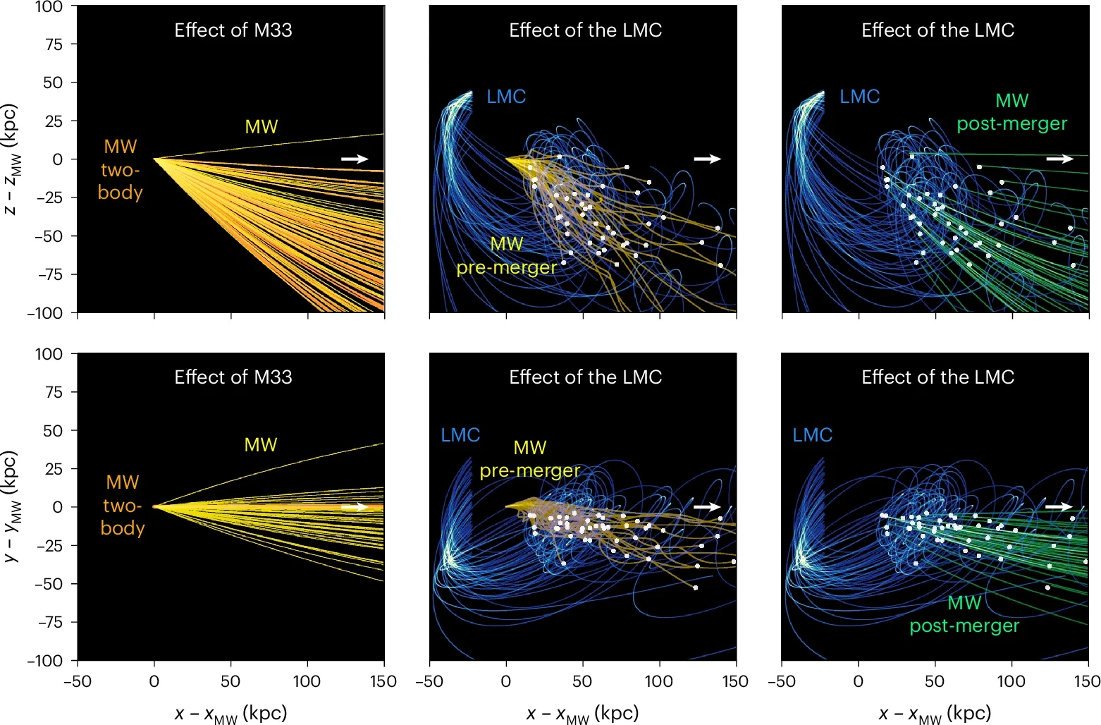 Effects of M33 and the LMC on the trajectory of the MW. Panels in the top row are projected in the orbital plane defined by the initial MW and M31 positions and velocities, whereas those in the bottom row are projected perpendicular to this orbital plane.