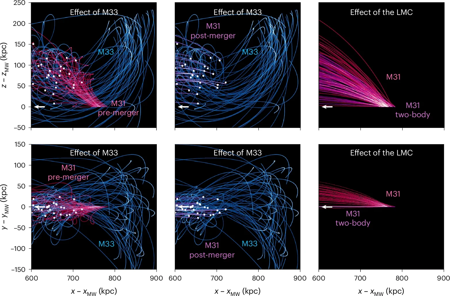 Effects of M33 and the LMC on the trajectory of M31. Panels in the top row are projected in the orbital plane defined by the initial MW and M31 positions and velocities, whereas those in the bottom row are projected perpendicular to this orbital plane.