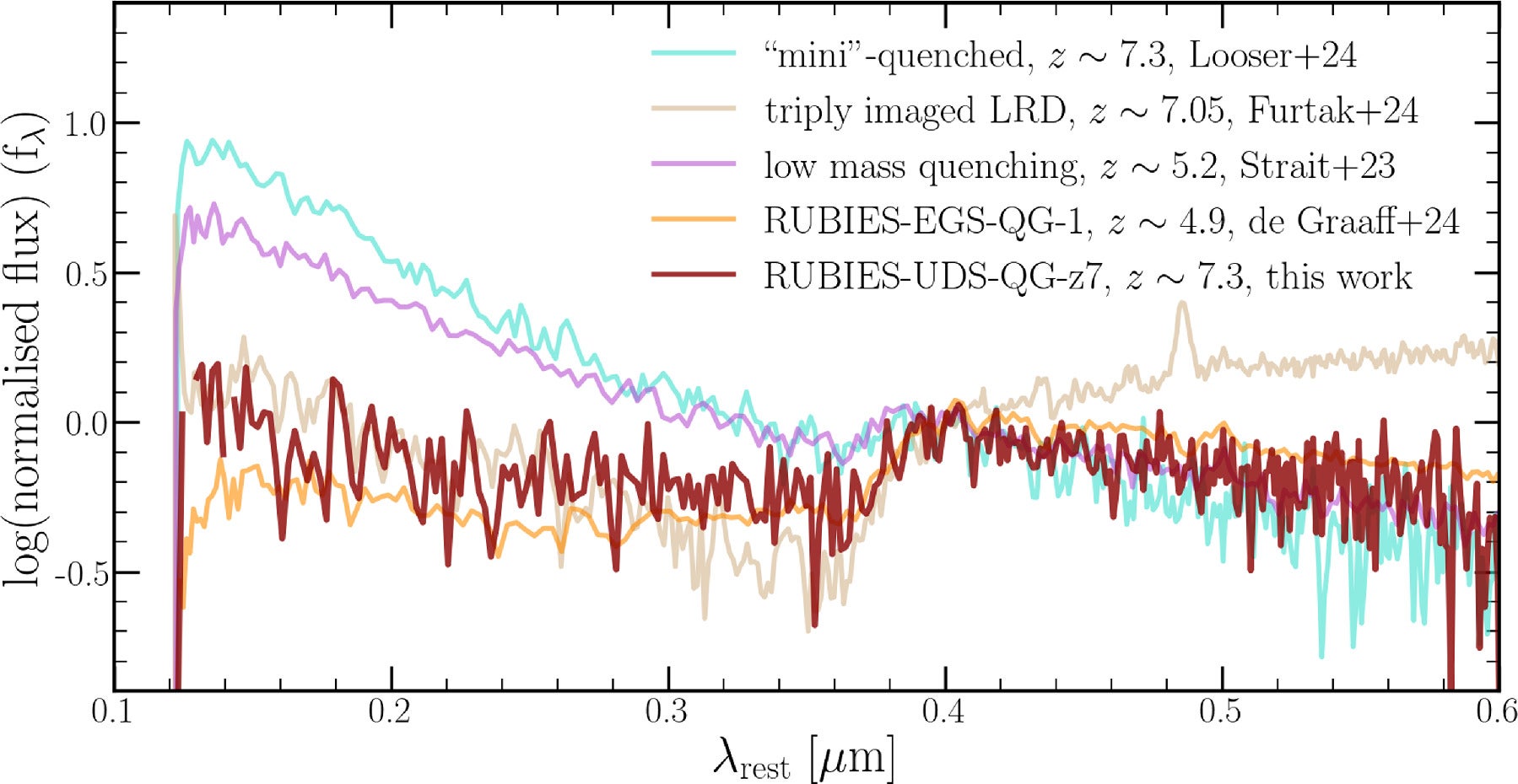 Comparison of RUBIES-UDS-QG-z7 to various spectra from the literature. While the former two show much stronger UV emission than RUBIES-UDS-QG-z7, the LRD shows a much redder rest-optical continuum and a broad Hβ emission line.