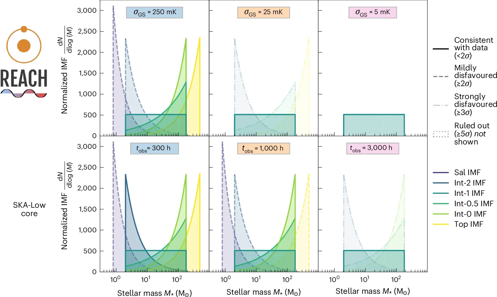Prospective constraints on the mass distribution of the first stars from 21-cm signal experiments.