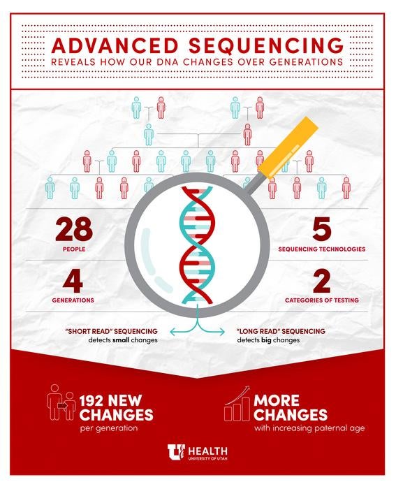 Using multiple sequencing technologies to analyze the genetics of a four-generation family allowed researchers to see how human DNA changes over time.