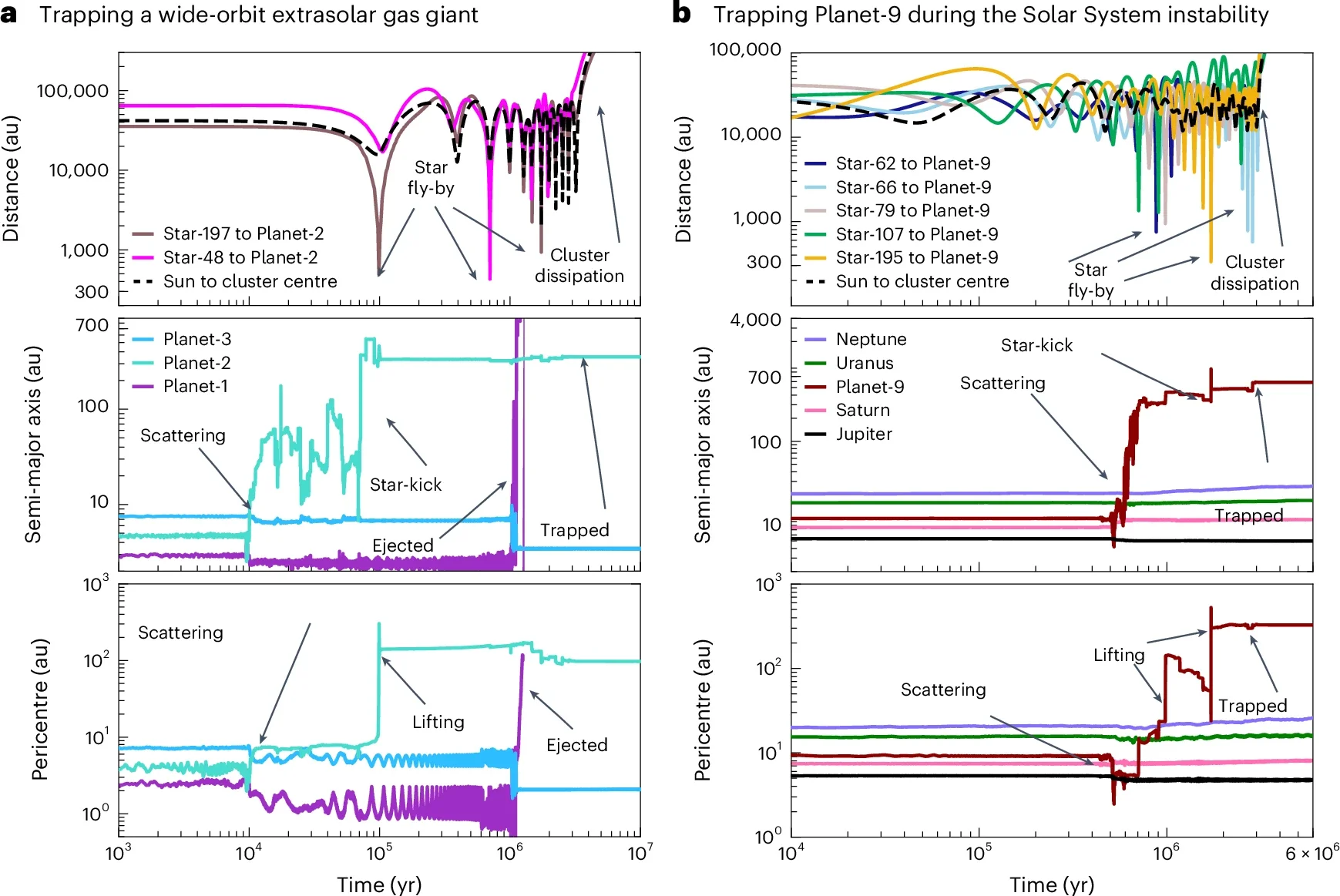 Trapping of wide-orbit planets in an extrasolar gas-giant instability simulation and a Solar System early dynamical instability simulation.