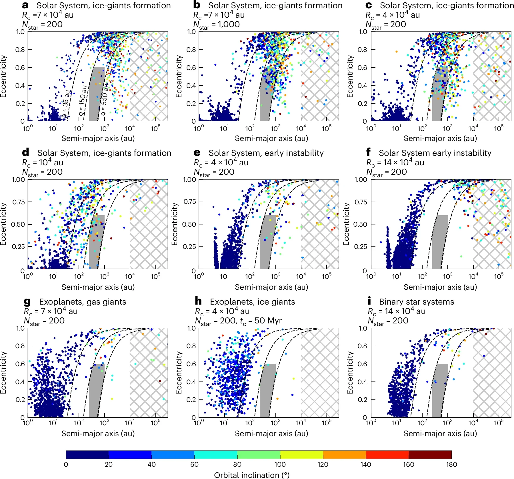 Final orbital distribution of planets produced in early dynamical planetary instabilities taking place in different planetary systems embedded in stellar clusters with different configurations.