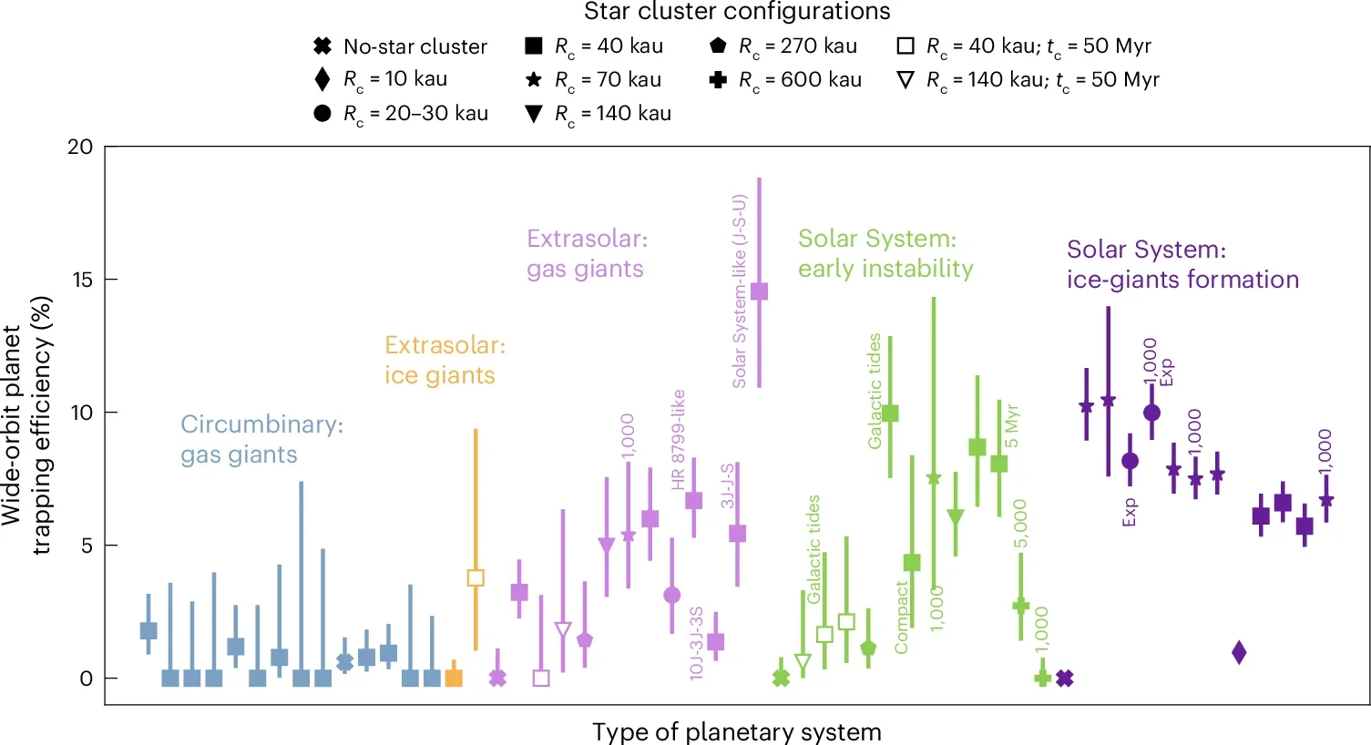 Wide-orbit-planet trapping efficiency in different planetary systems embedded in star clusters with different configurations.