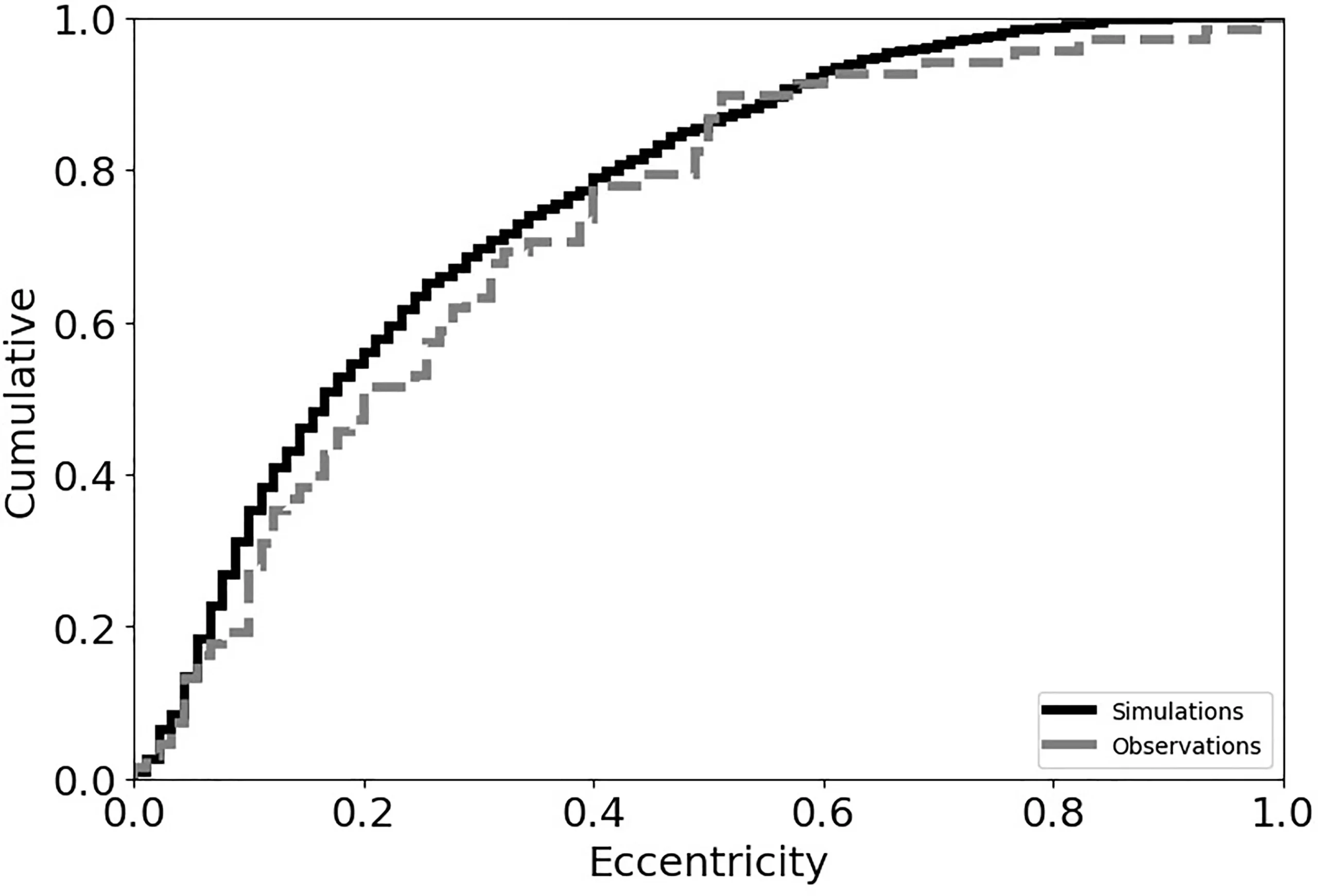 Final eccentricity distribution of giant exoplanets surviving in the inner systems after dynamical instabilities.