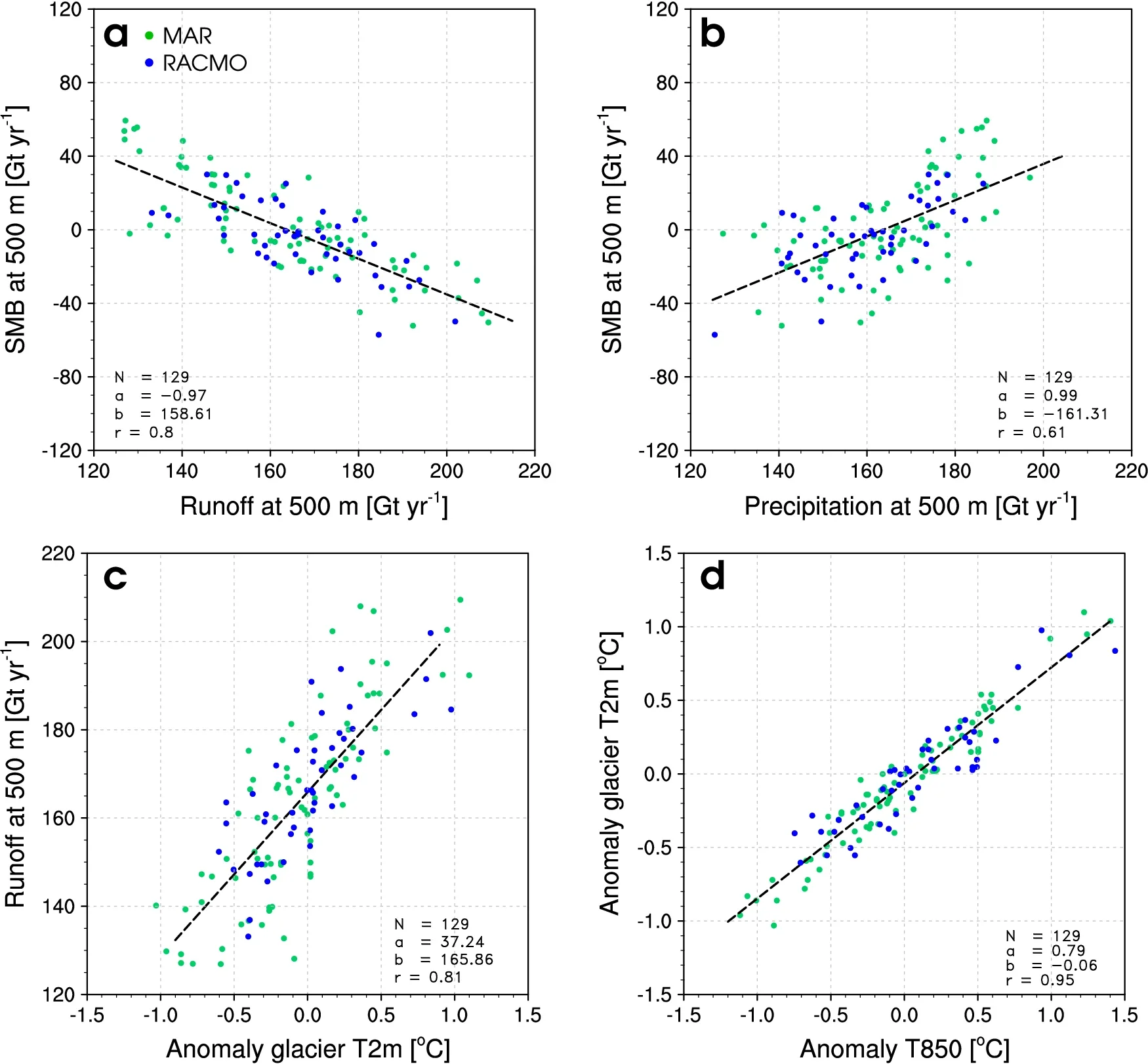 Surface mass balance response to atmospheric temperature anomalies.