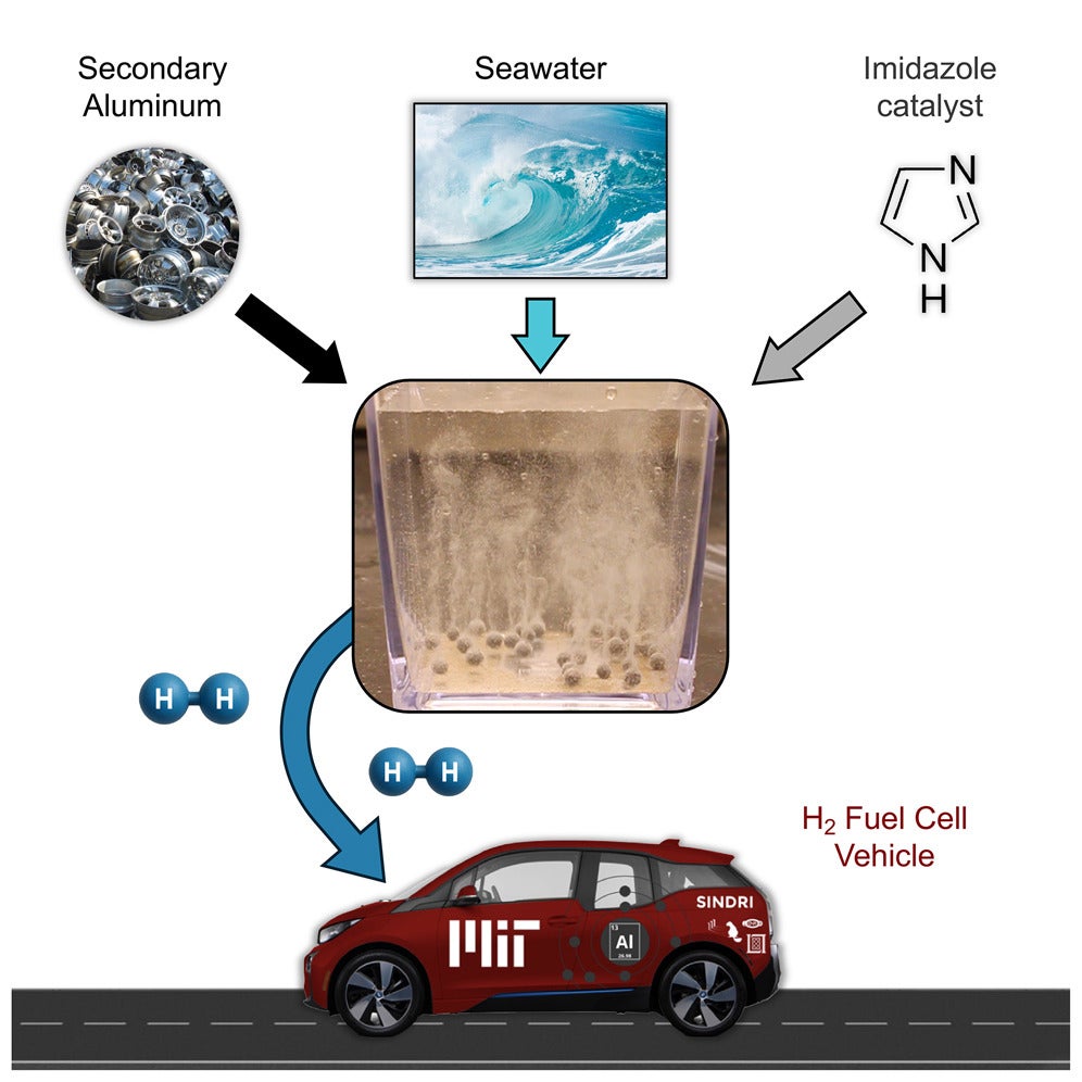 Graphical abstract of study which uses recycled aluminum, waste heat, and alloy recovery to produce hydrogen. 