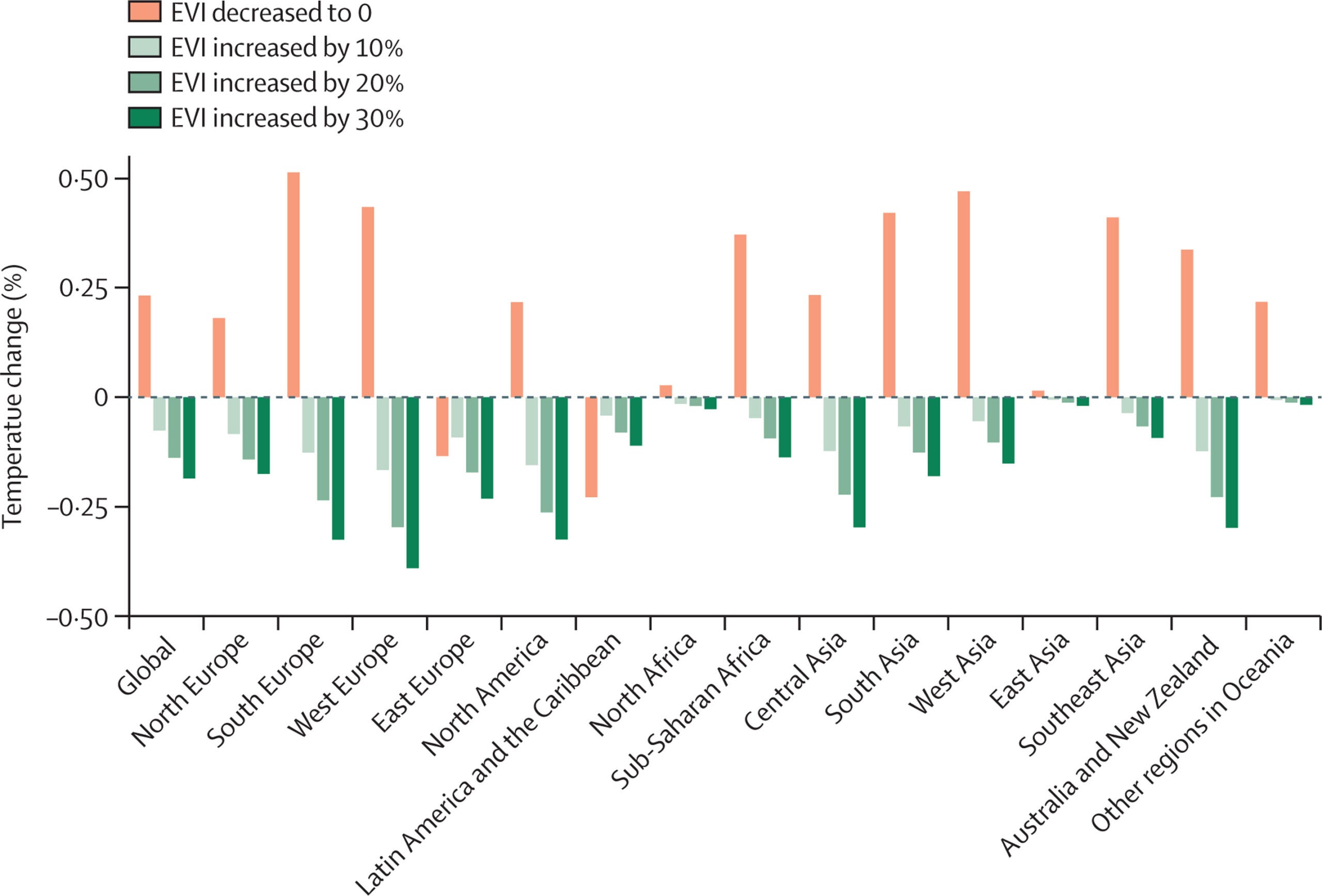 Modelled change in population-weighted warm-season mean temperature under different EVI scenarios compared with the factual scenario in 2000–19 by region and continent
