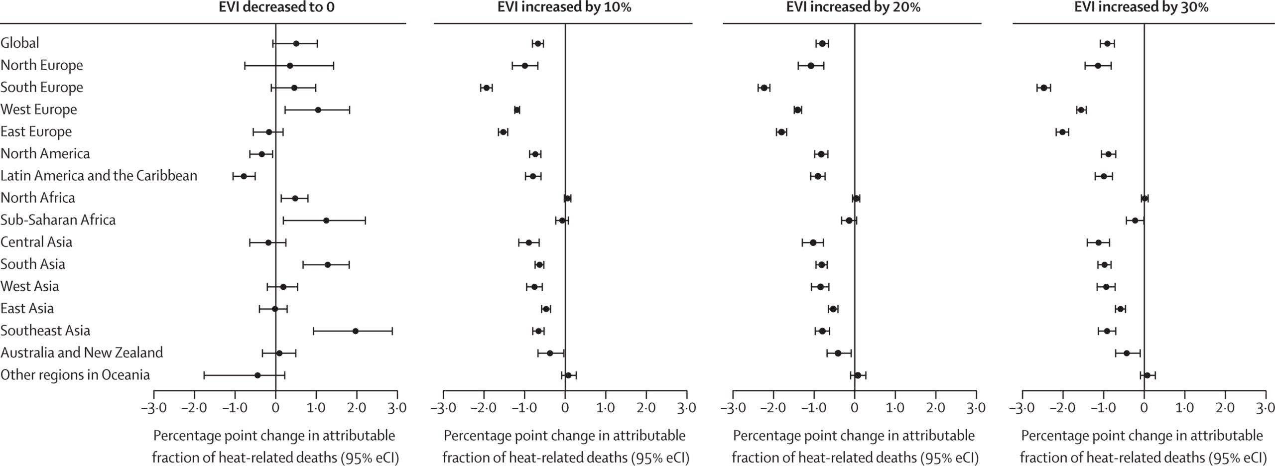Modelled change in attributable fraction of heat-related deaths in different enhanced vegetation index scenarios compared with the factual scenario in 2000–19