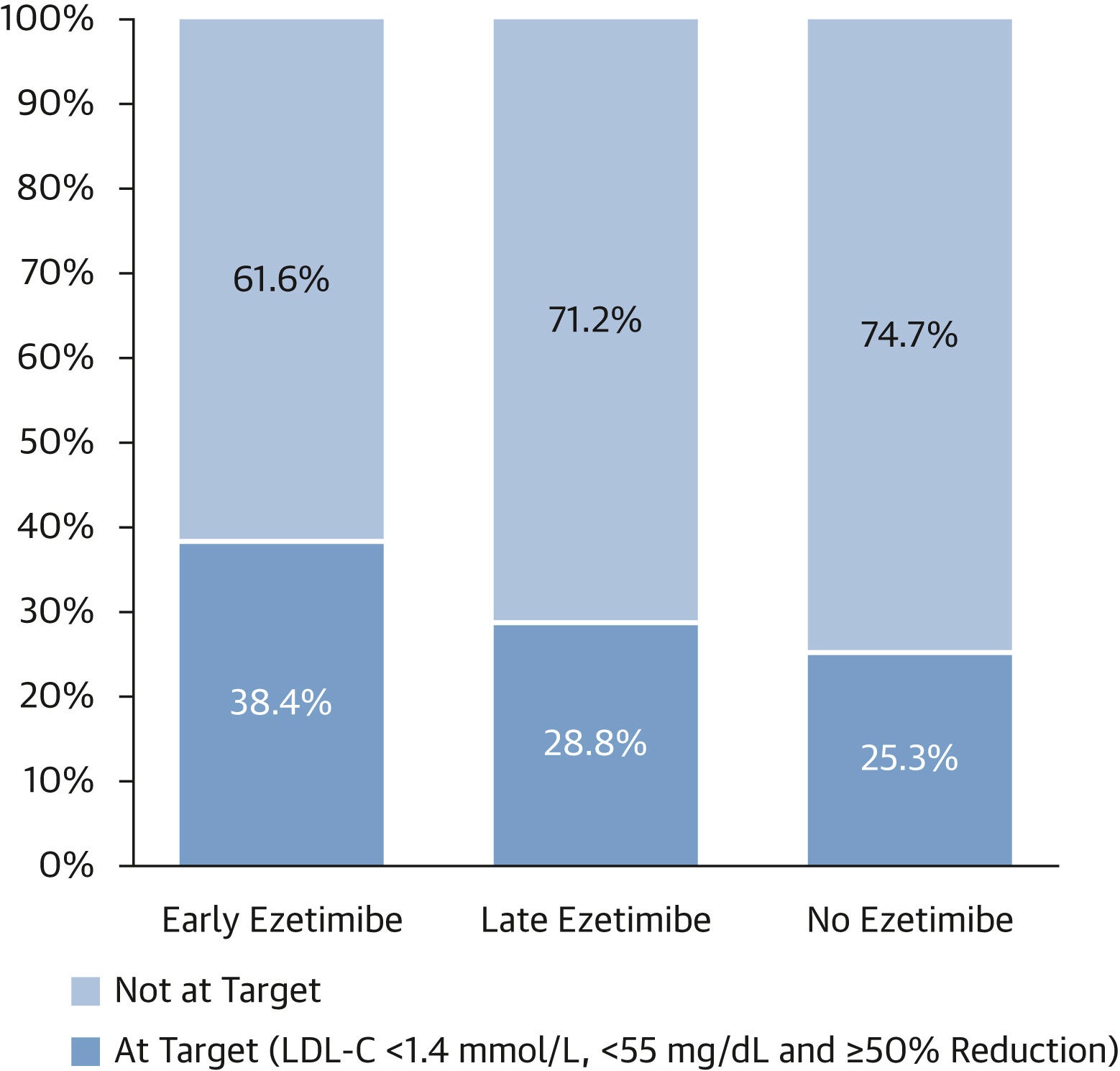 Proportion of Patients at LDL-C Target (LDL-C <1.4 mmol/L, <55 mg/dL and ≥50% Reduction) at 1-Year Follow-Up. 