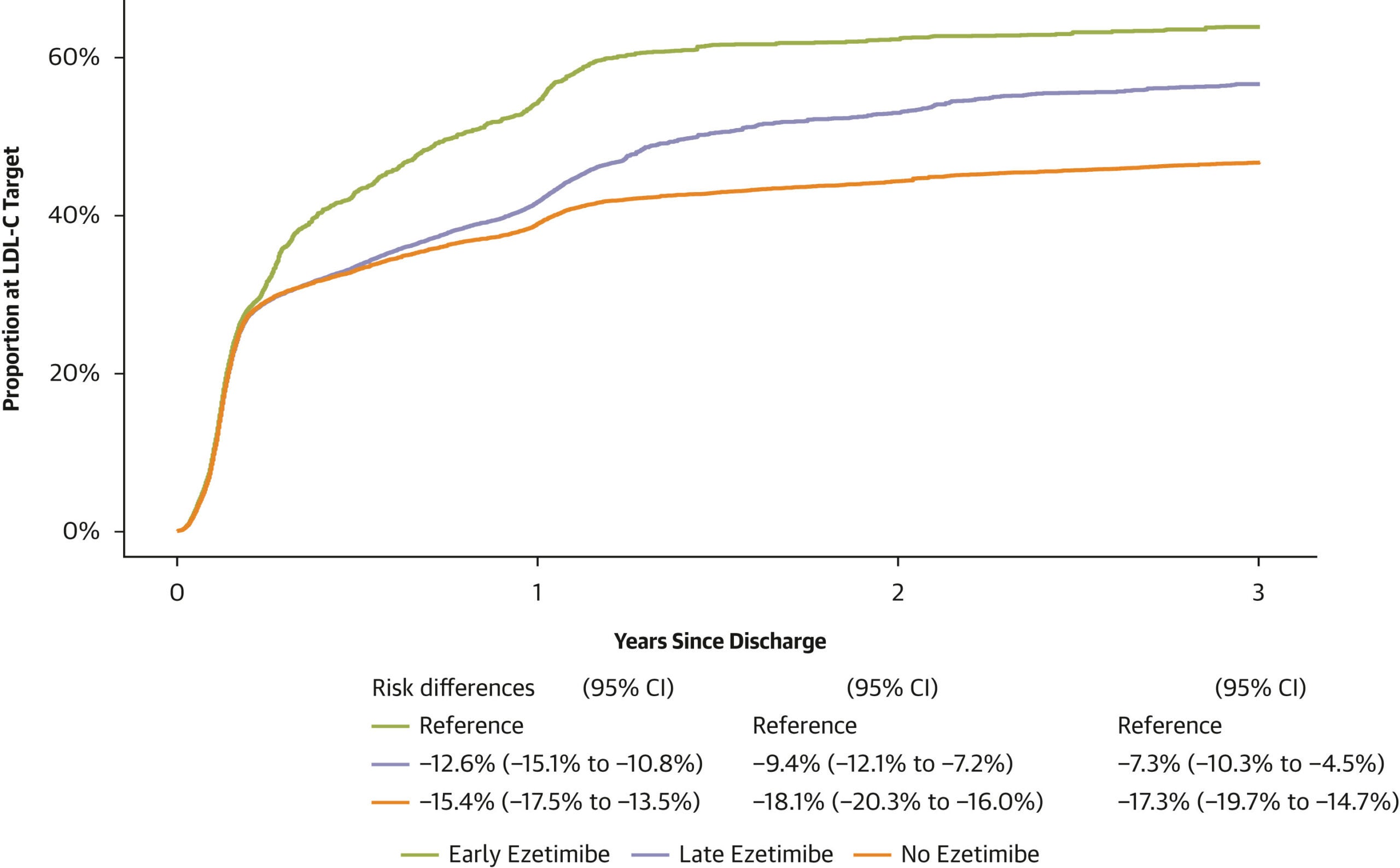 Proportion of Patients Attaining the LDL-C Target of