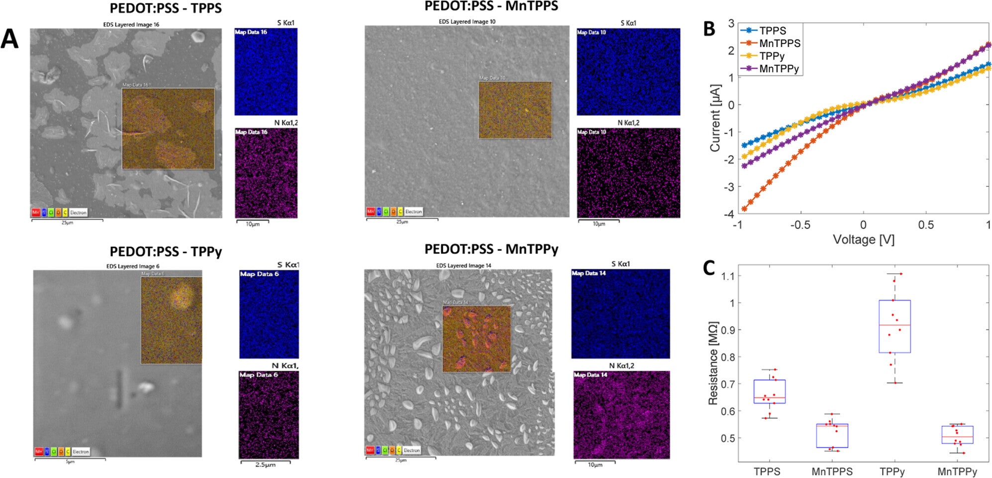 Physical characterization of sensors. (A) SEM images and EDX sulfur and nitrogen distribution on the sensor surfaces. The areas corresponding to the EDX measurements are highlighted in the SEM images. (B) Average I/V curves of each sensor. (C) Sensor resistance distribution as measured in 10 different samples of each sensor.