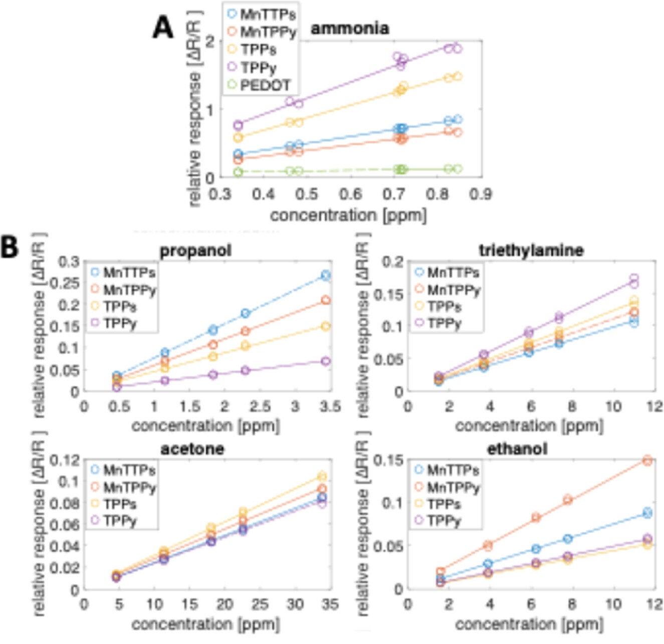 Sensor characterization. (A) Response curves to ammonia of porphyrin-doped and undoped PEDOT/PSS. (B) Response curves of doped PEDOT/PSS sensors to propanol, triethylamine, acetone, and ethanol.