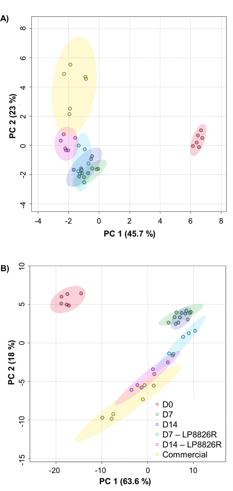 Principal component analysis (PCA) of metabolites.