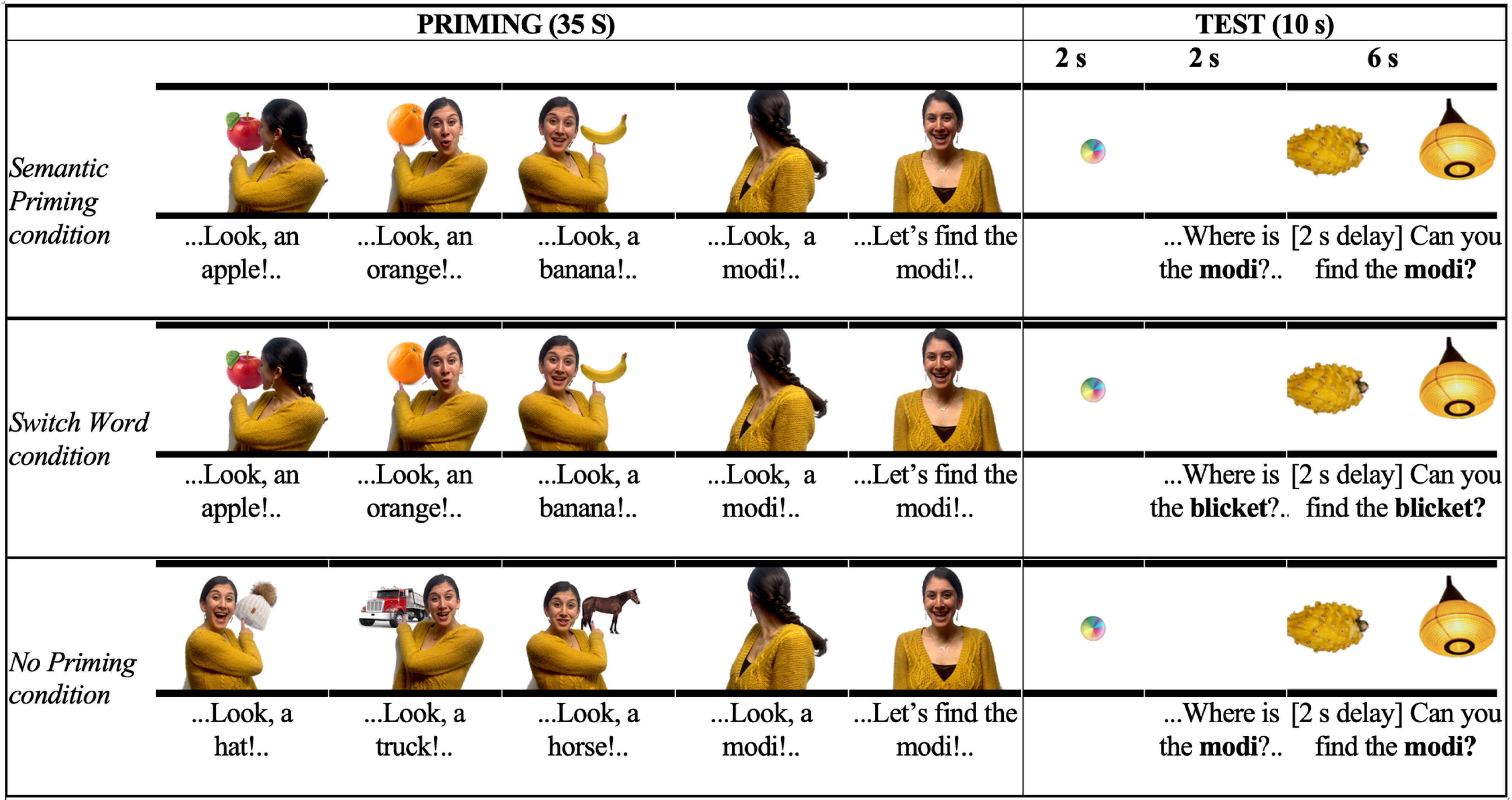 A representative example visual and auditory information presented during the Priming and Test phases in the Semantic Priming, Switch Word, and No Priming conditions.