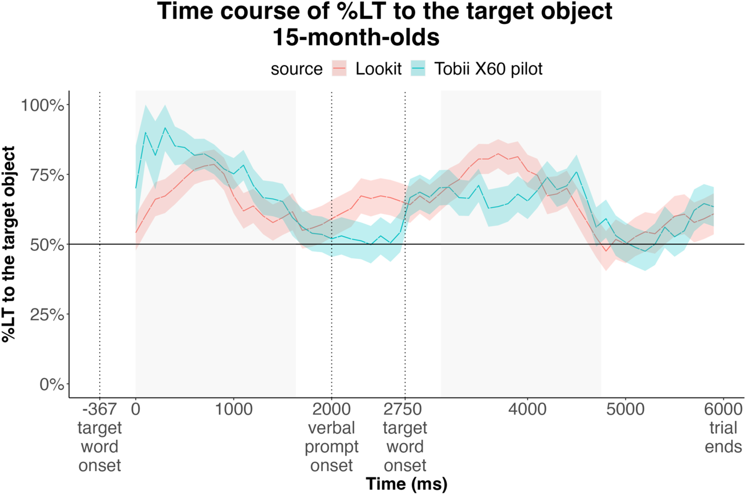Time course of infants’ looking during the trial in the Semantic Priming Condition.