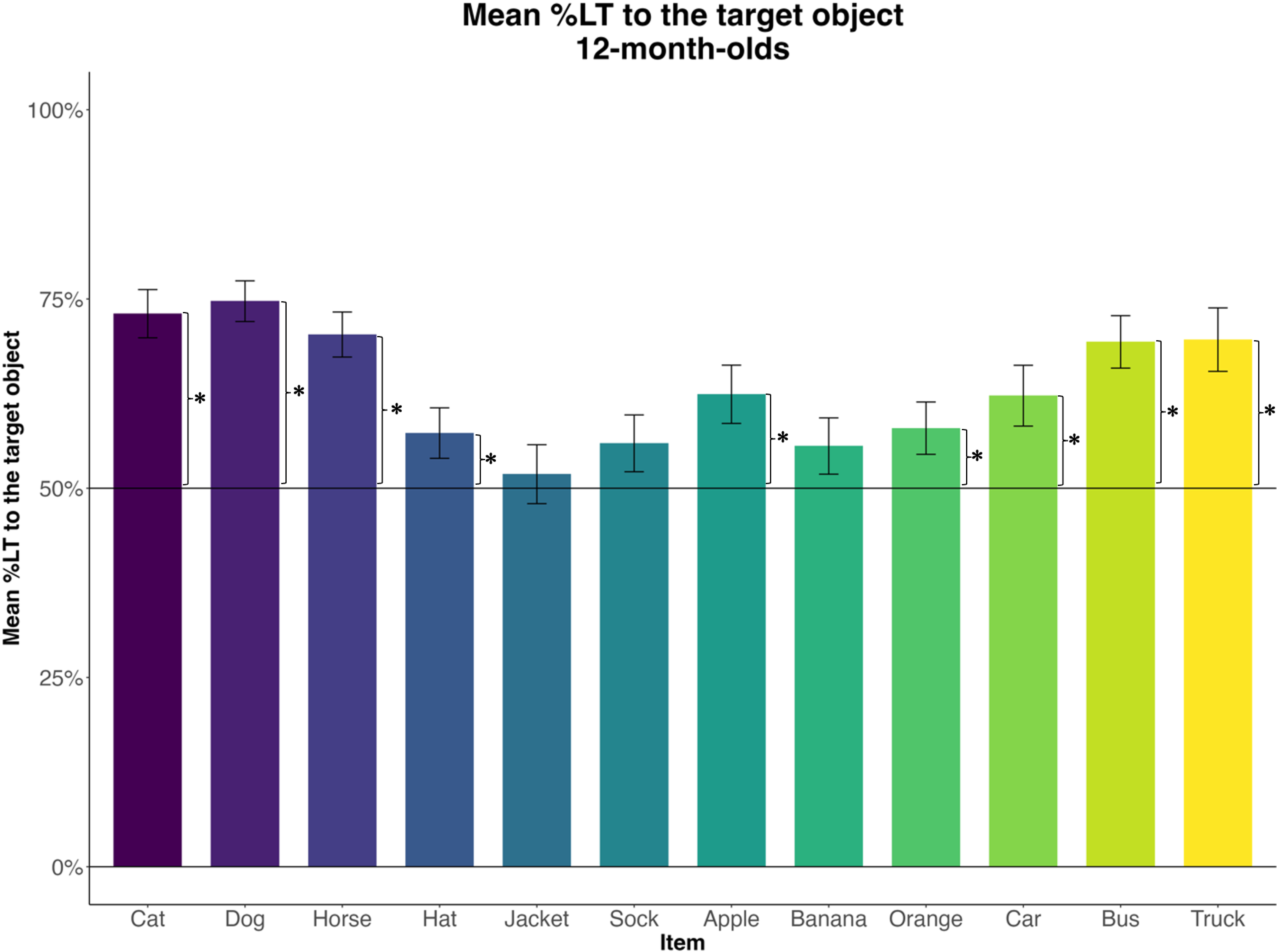 The percent of infants’ looking to the target on vocabulary test trials.