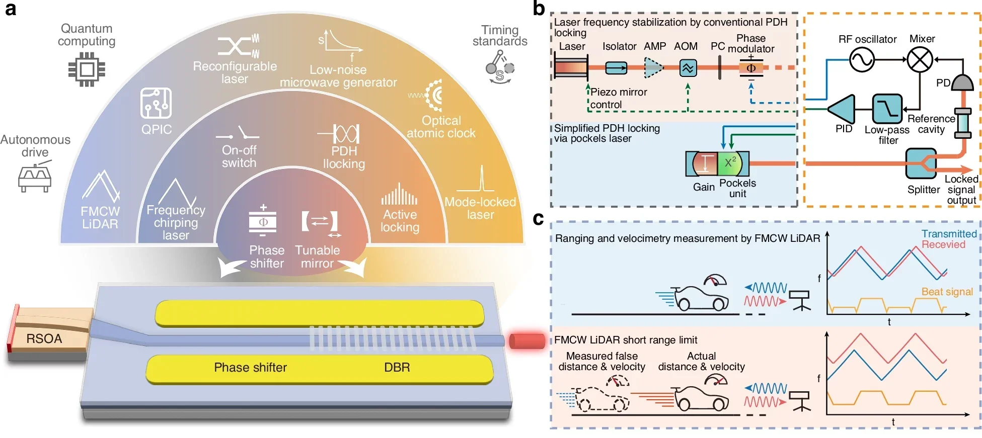 Concept of integrated Pockels laser for optical metrology applications.