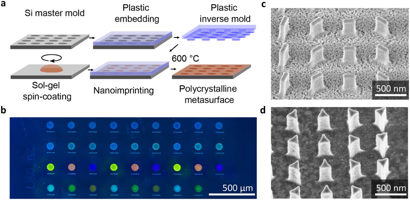 Direct soft nanoimprint lithography (SNIL) with solution derived lithium niobate (LN). a) Schematic of the SNIL process flow adapted to imprinting polycrystalline metal-oxides.