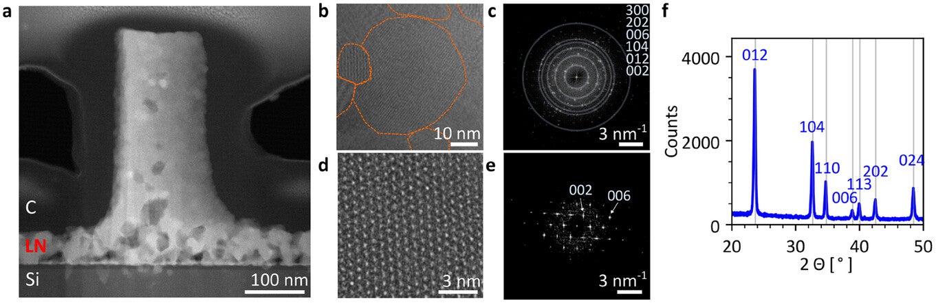 Imprinted LN crystallinity characterization a) Scanning TEM image showing a cross-section of an imprinted nanoprism structure.