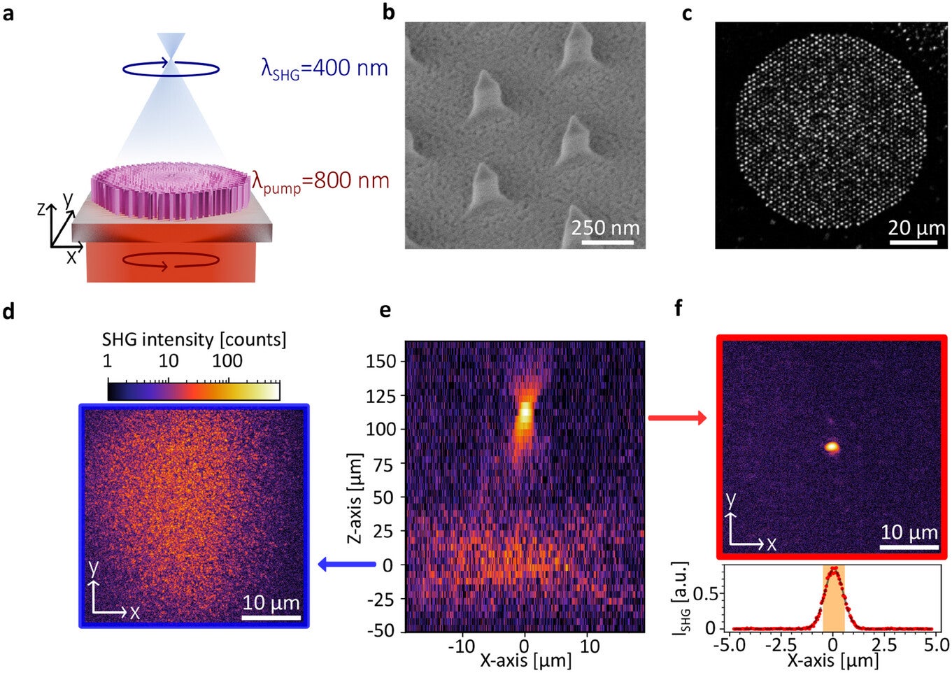 Nanoimprinted nonlinear metalenses for SHG focusing. Illustration of the metalens probed in transmission configuration with nearly plane wave, circular polarized illumination.