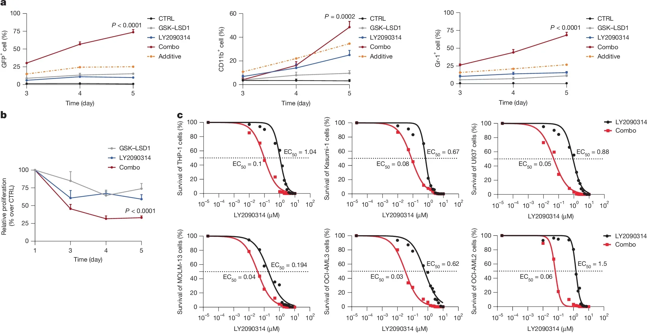 Combination of GSK–LSD1 and LY2090314 inhibits proliferation and impairs clonogenic activity of AML cell lines by inducing differentiation.