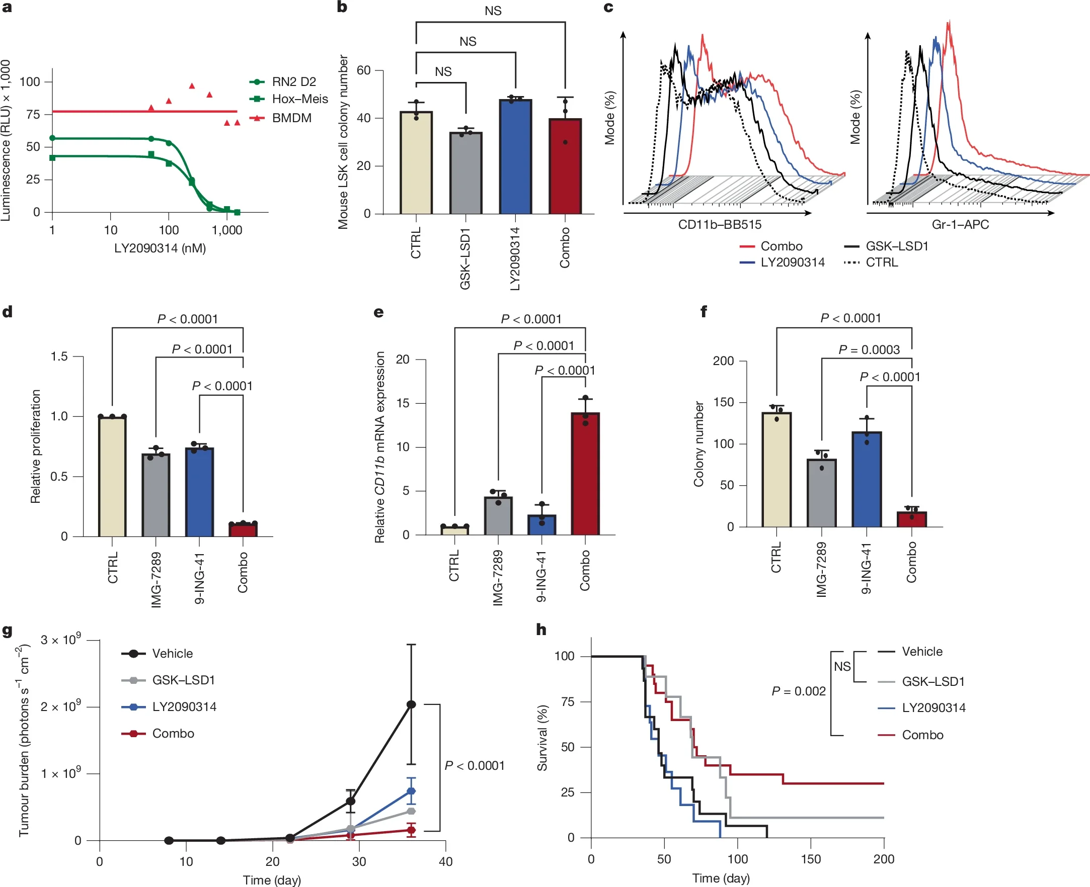 Combo treatment specifically inhibits proliferation of leukaemia cells in vitro and in vivo.